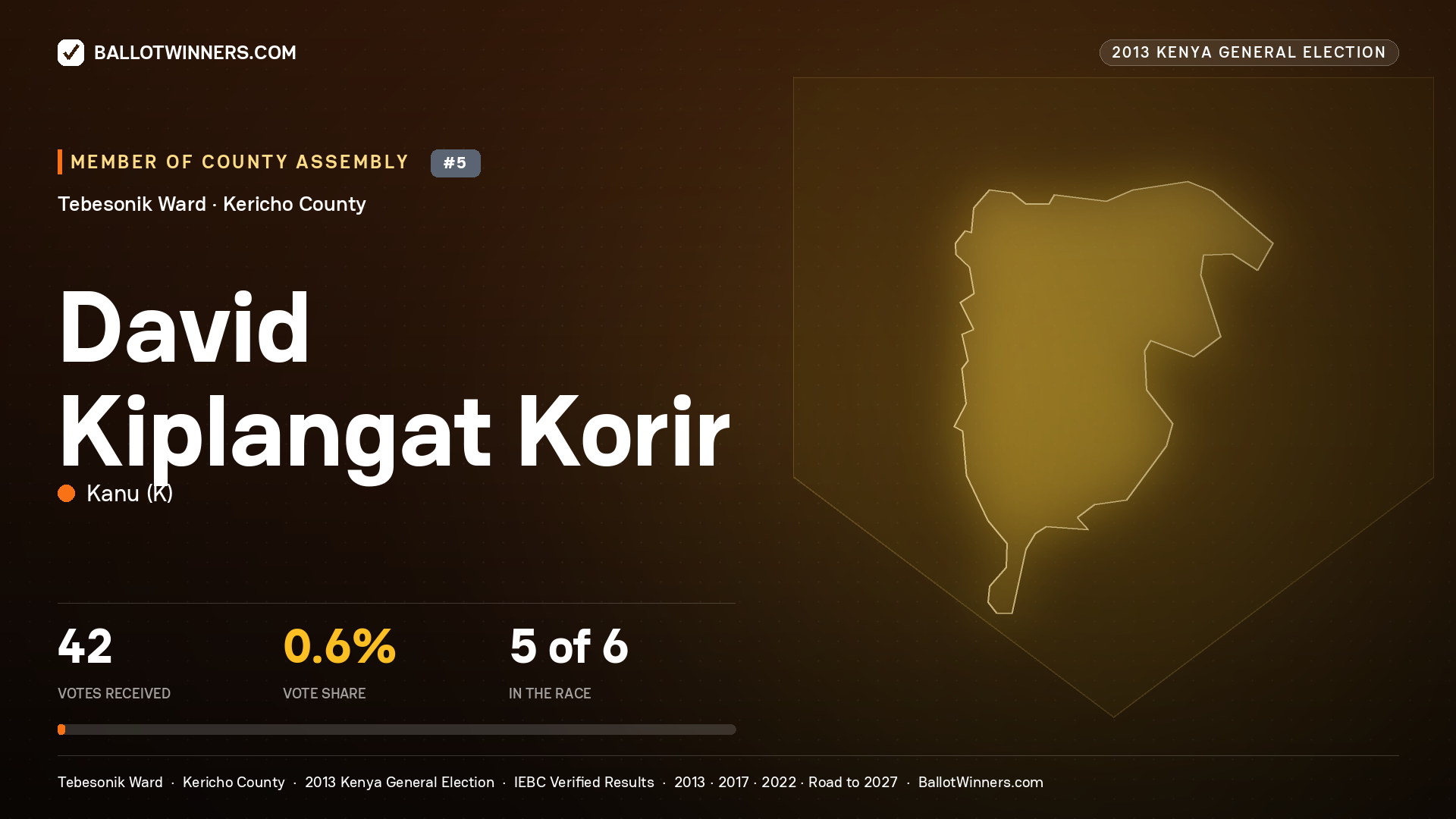 DAVID KIPLANGAT KORIR, contested Member of County Assembly for TEBESONIK, 42 votes, 2013 Kenya general election.