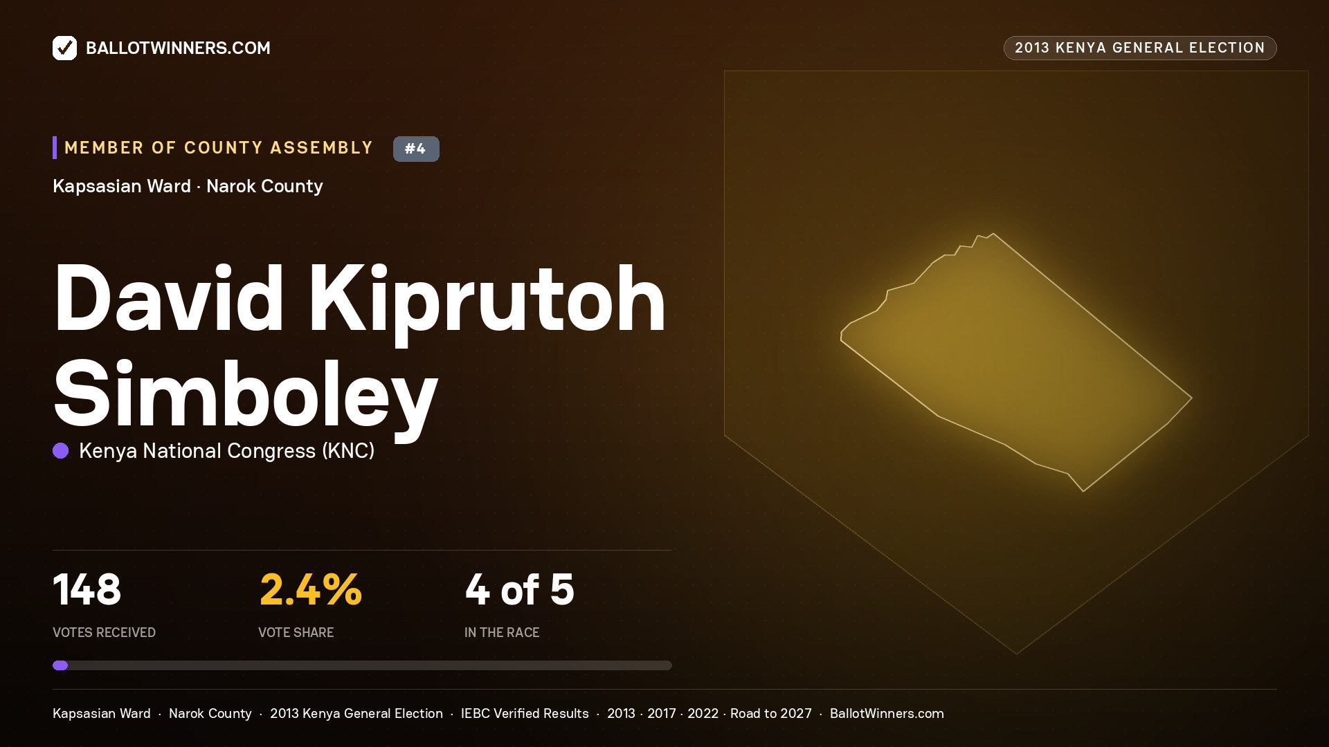 DAVID KIPRUTOH SIMBOLEY, contested Member of County Assembly for KAPSASIAN, 148 votes, 2013 Kenya general election.