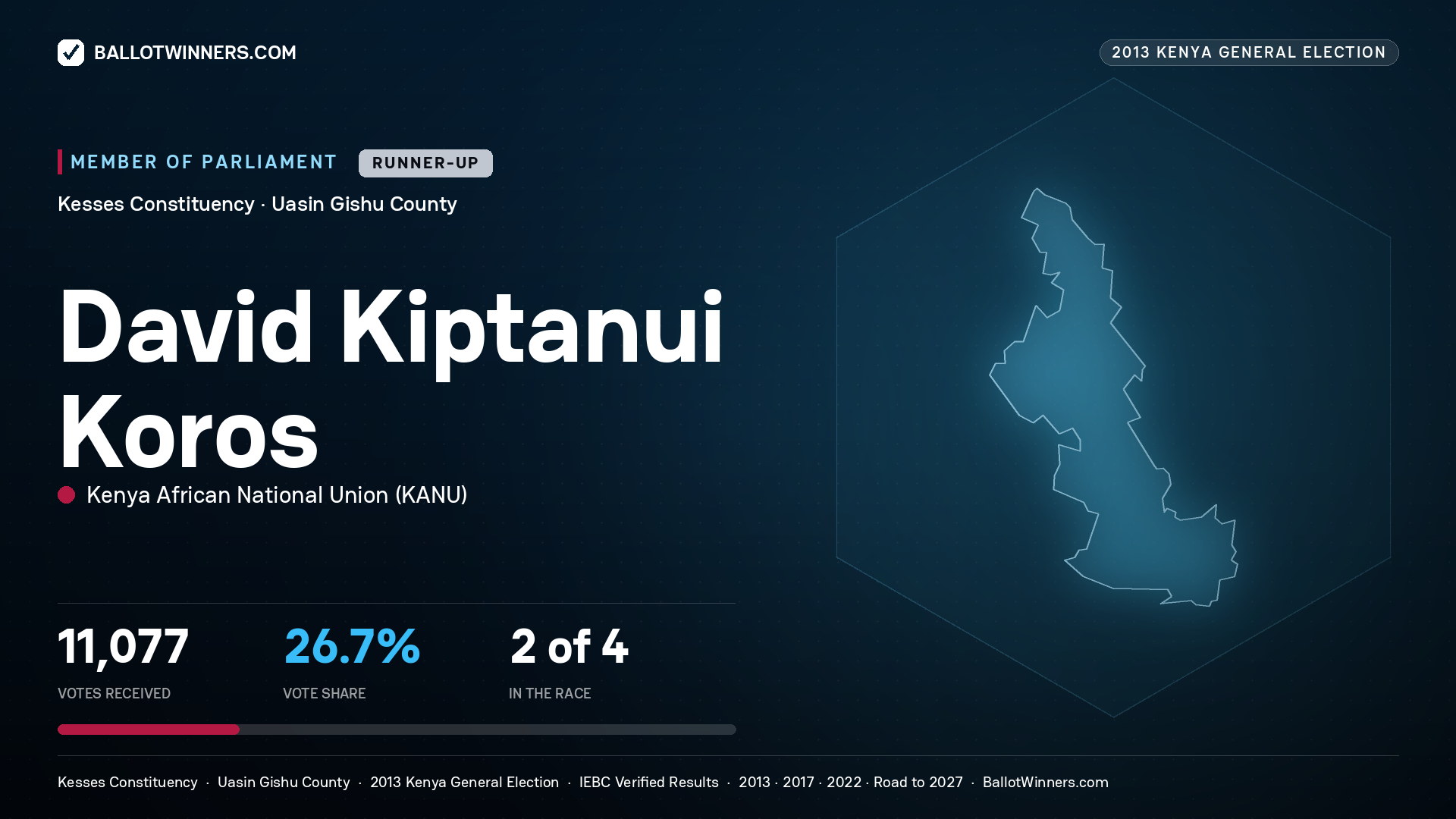 DAVID KIPTANUI KOROS, contested Member of Parliament for KESSES, 11,077 votes, 2013 Kenya general election.