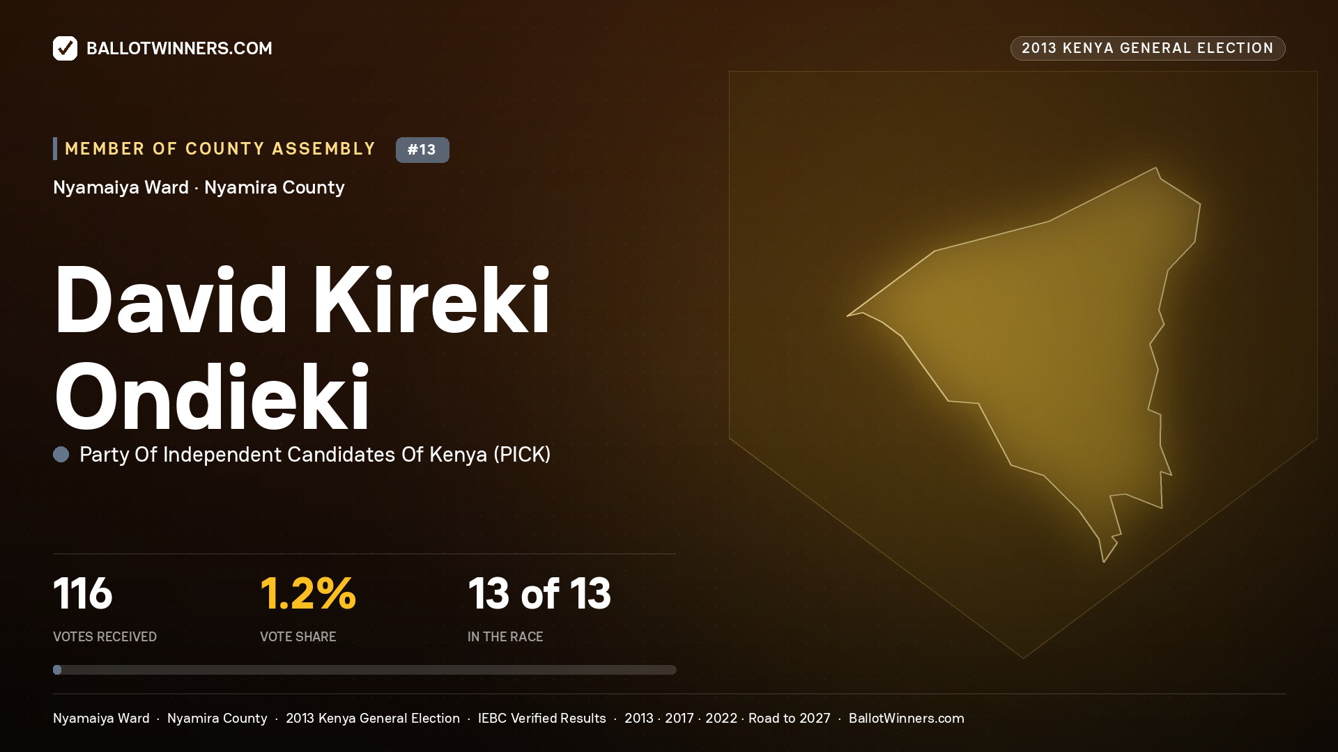 DAVID KIREKI ONDIEKI, contested Member of County Assembly for NYAMAIYA, 116 votes, 2013 Kenya general election.