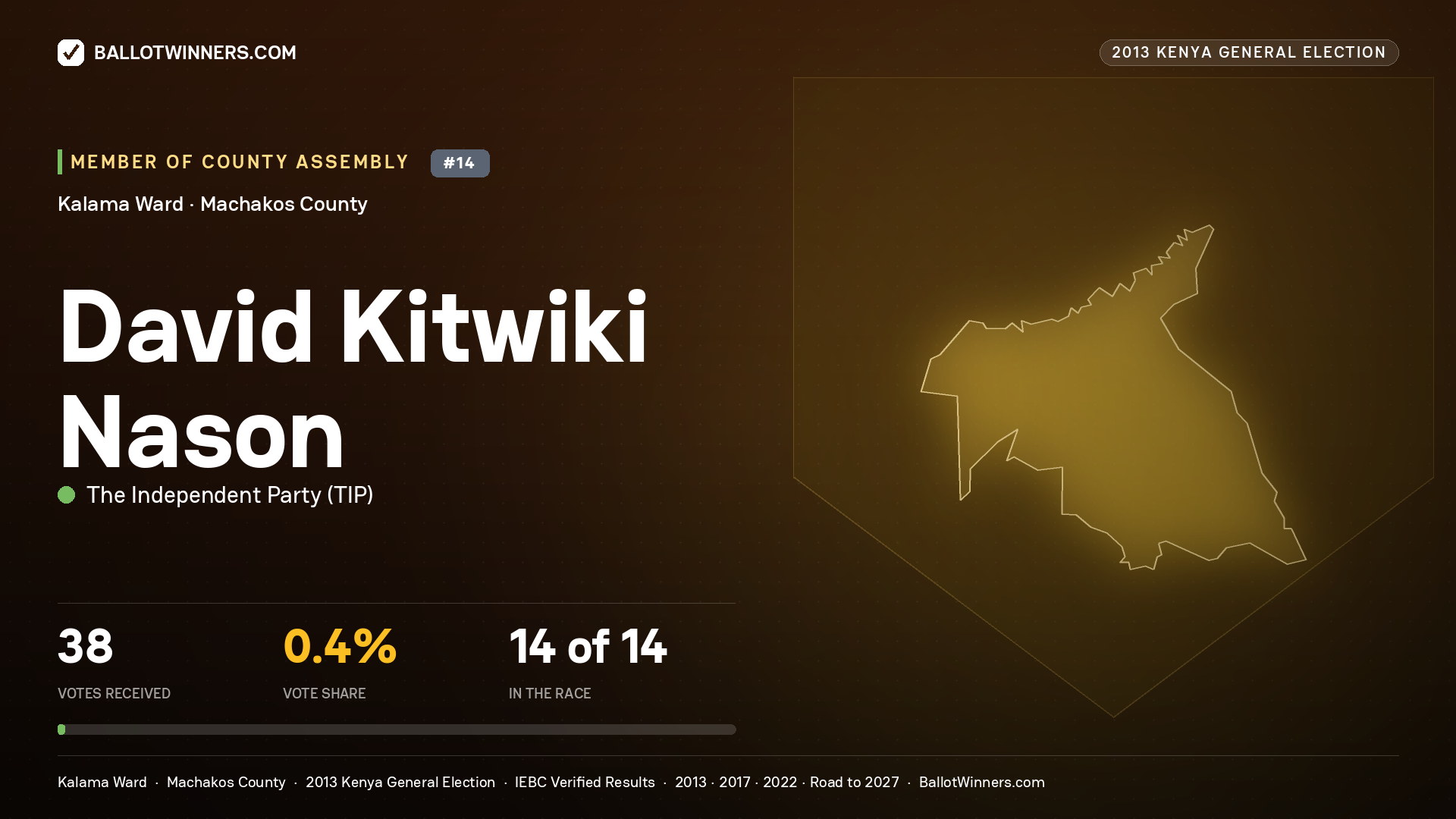 DAVID KITWIKI NASON, contested Member of County Assembly for KALAMA, 38 votes, 2013 Kenya general election.