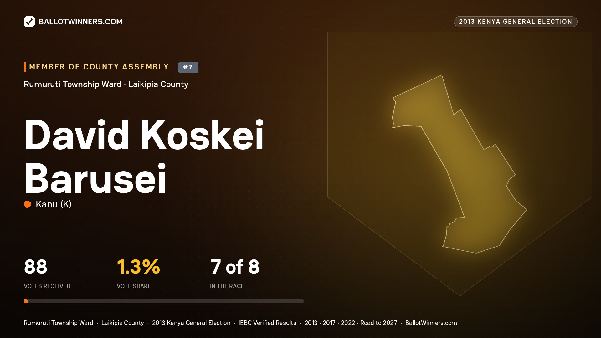 DAVID KOSKEI BARUSEI, contested Member of County Assembly for RUMURUTI
TOWNSHIP, 88 votes, 2013 Kenya general election.