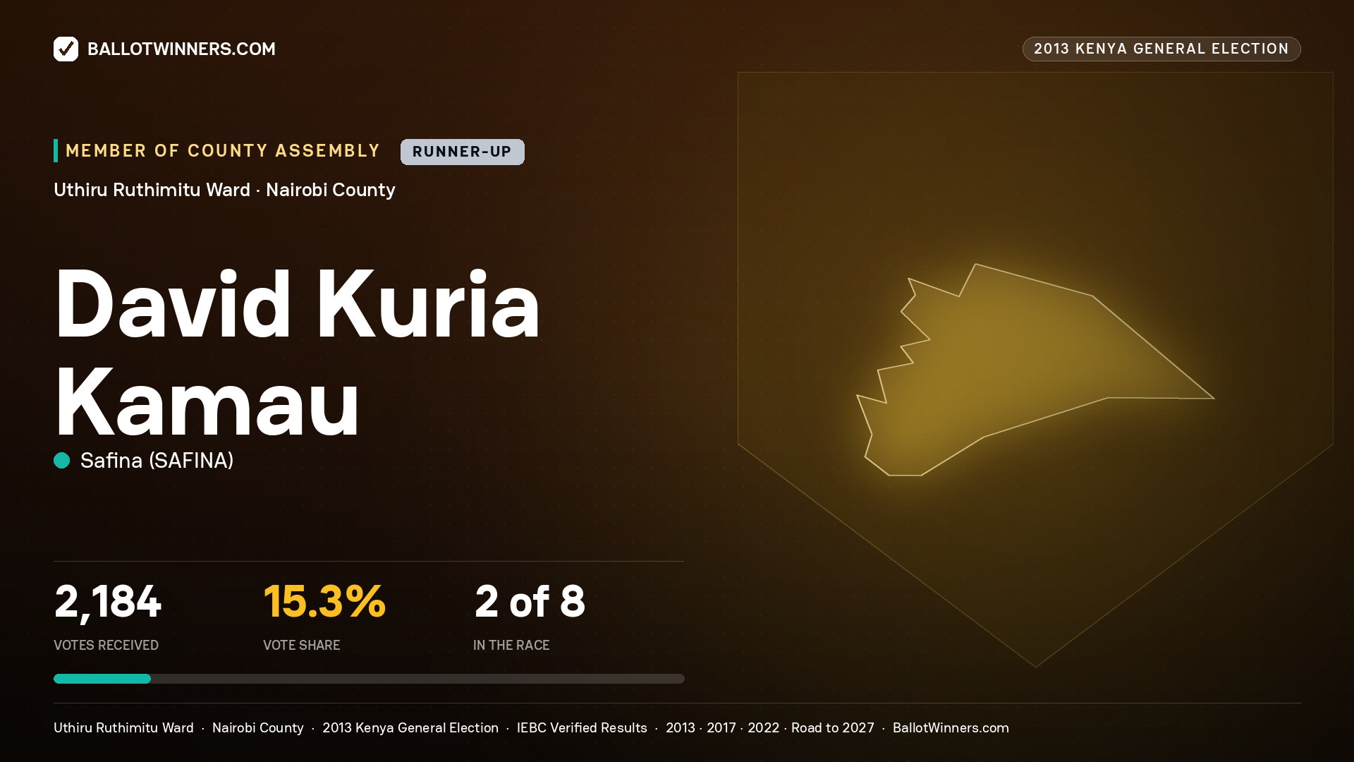 DAVID KURIA KAMAU, contested Member of County Assembly for UTHIRU RUTHIMITU, 2,184 votes, 2013 Kenya general election.
