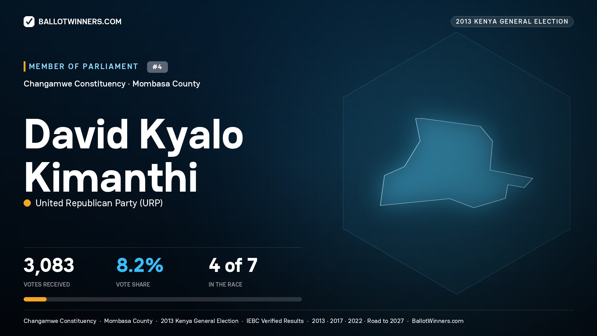DAVID KYALO KIMANTHI, contested Member of Parliament for CHANGAMWE, 3,083 votes, 2013 Kenya general election.