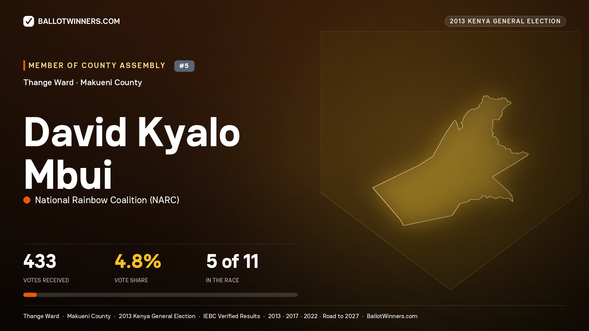 DAVID KYALO MBUI, contested Member of County Assembly for THANGE, 433 votes, 2013 Kenya general election.