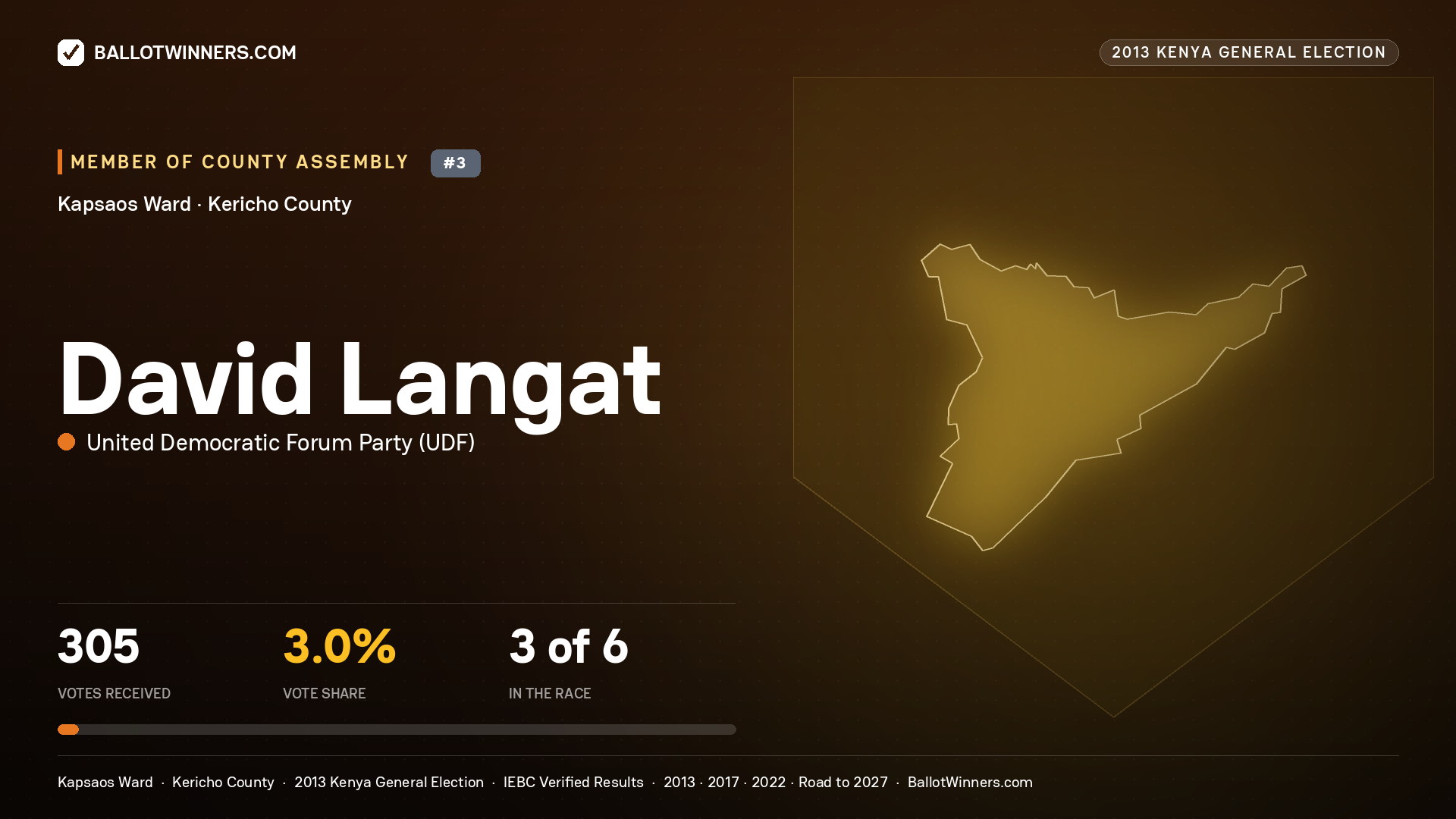 DAVID LANGAT, contested Member of County Assembly for KAPSAOS, 305 votes, 2013 Kenya general election.