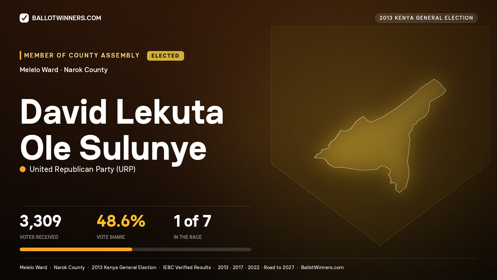 DAVID LEKUTA OLE SULUNYE, elected Member of County Assembly for MELELO, 3,309 votes, 2013 Kenya general election.