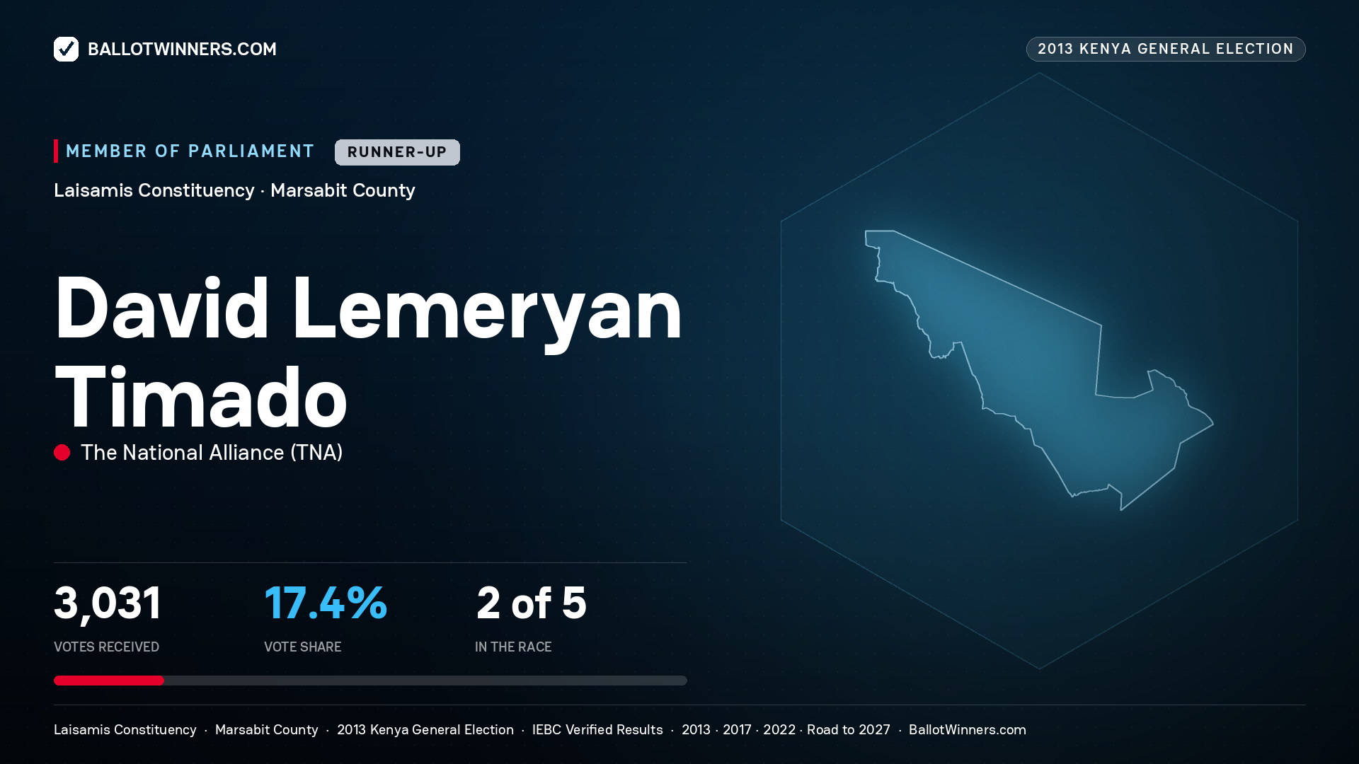 DAVID LEMERYAN TIMADO, contested Member of Parliament for LAISAMIS, 3,031 votes, 2013 Kenya general election.