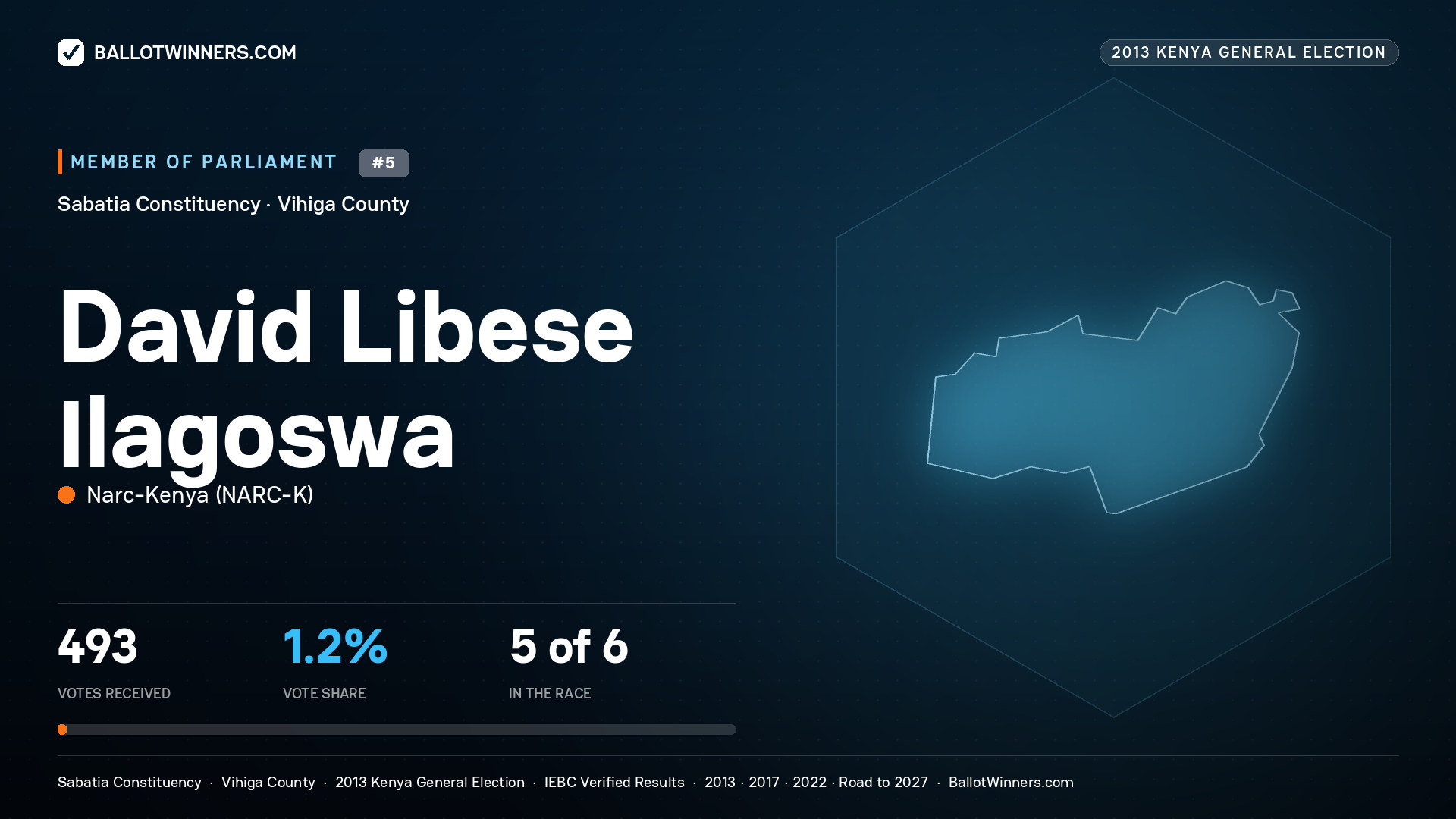 DAVID LIBESE ILAGOSWA, contested Member of Parliament for SABATIA, 493 votes, 2013 Kenya general election.