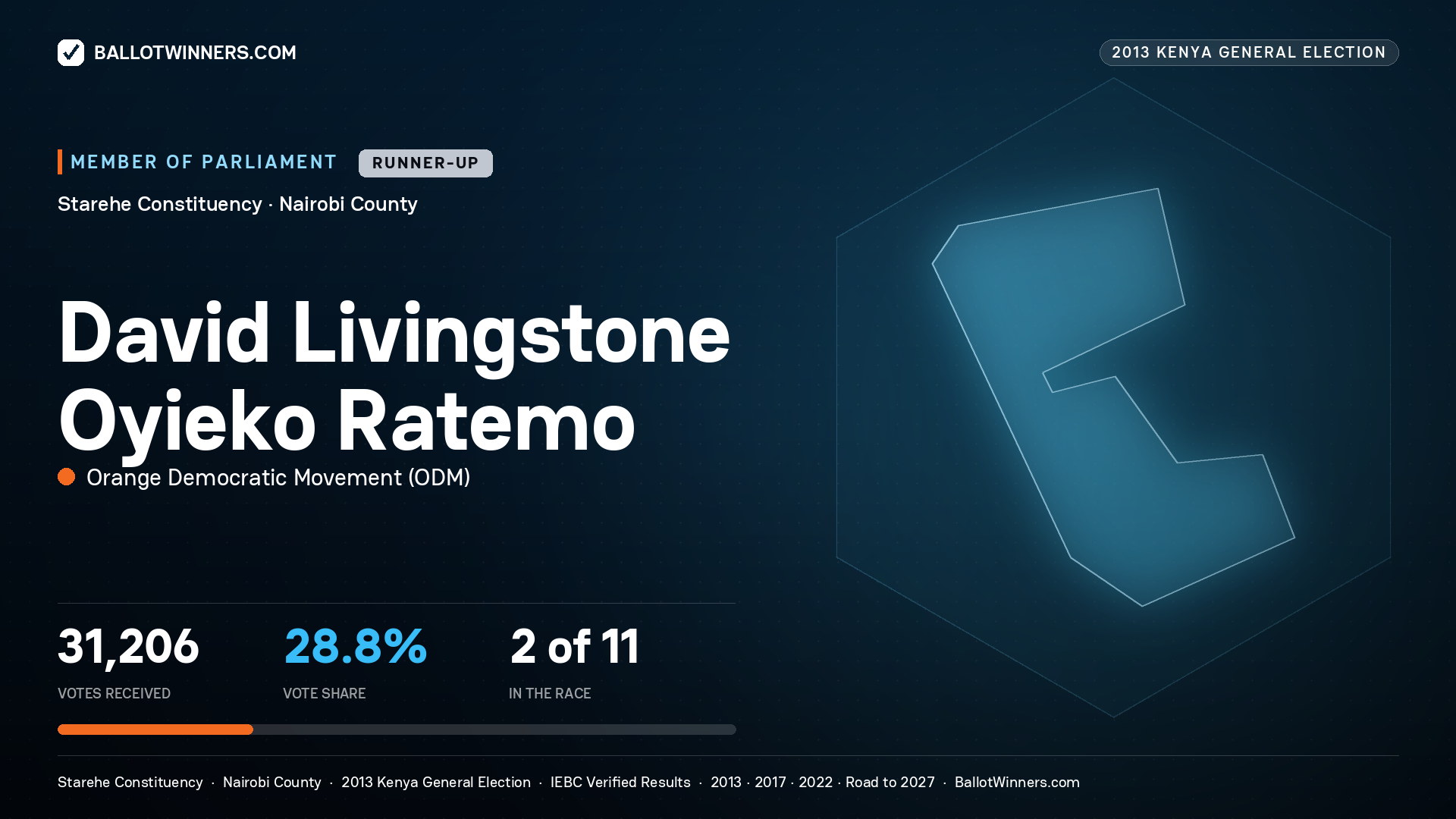 DAVID LIVINGSTONE OYIEKO RATEMO, contested Member of Parliament for STAREHE, 31,206 votes, 2013 Kenya general election.