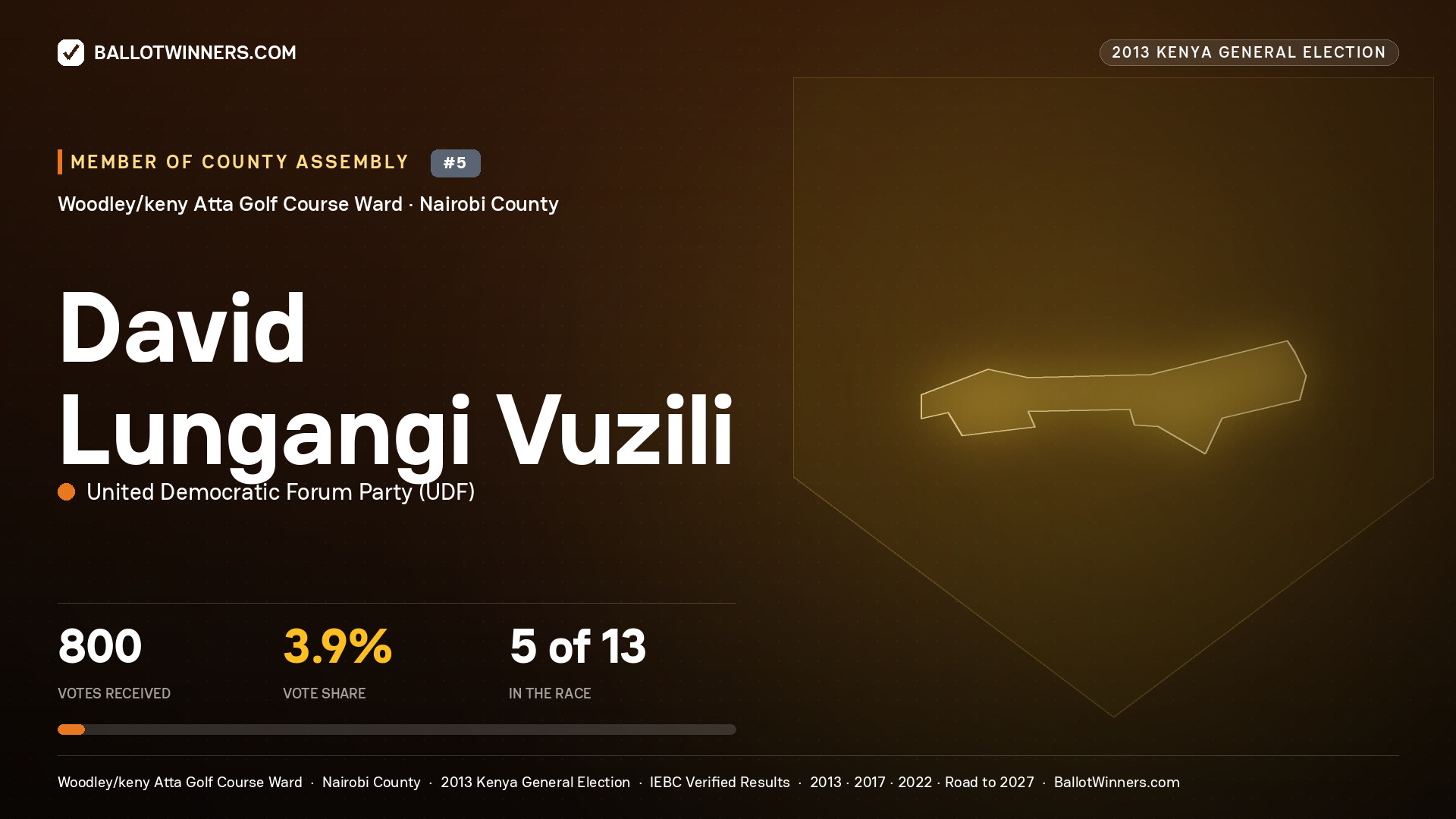 DAVID LUNGANGI VUZILI, contested Member of County Assembly for WOODLEY/KENY ATTA GOLF COURSE, 800 votes, 2013 Kenya general election.
