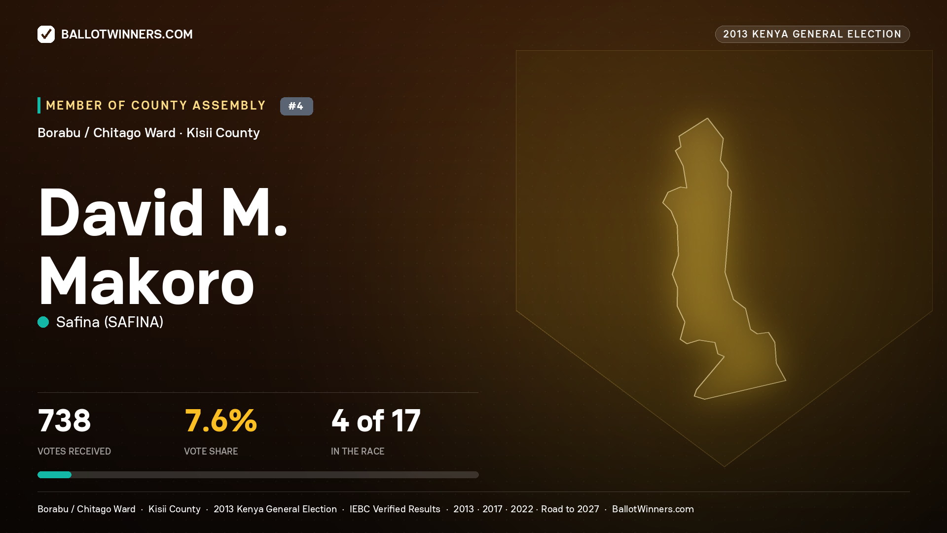 DAVID M. MAKORO, contested Member of County Assembly for BORABU /
CHITAGO, 738 votes, 2013 Kenya general election.
