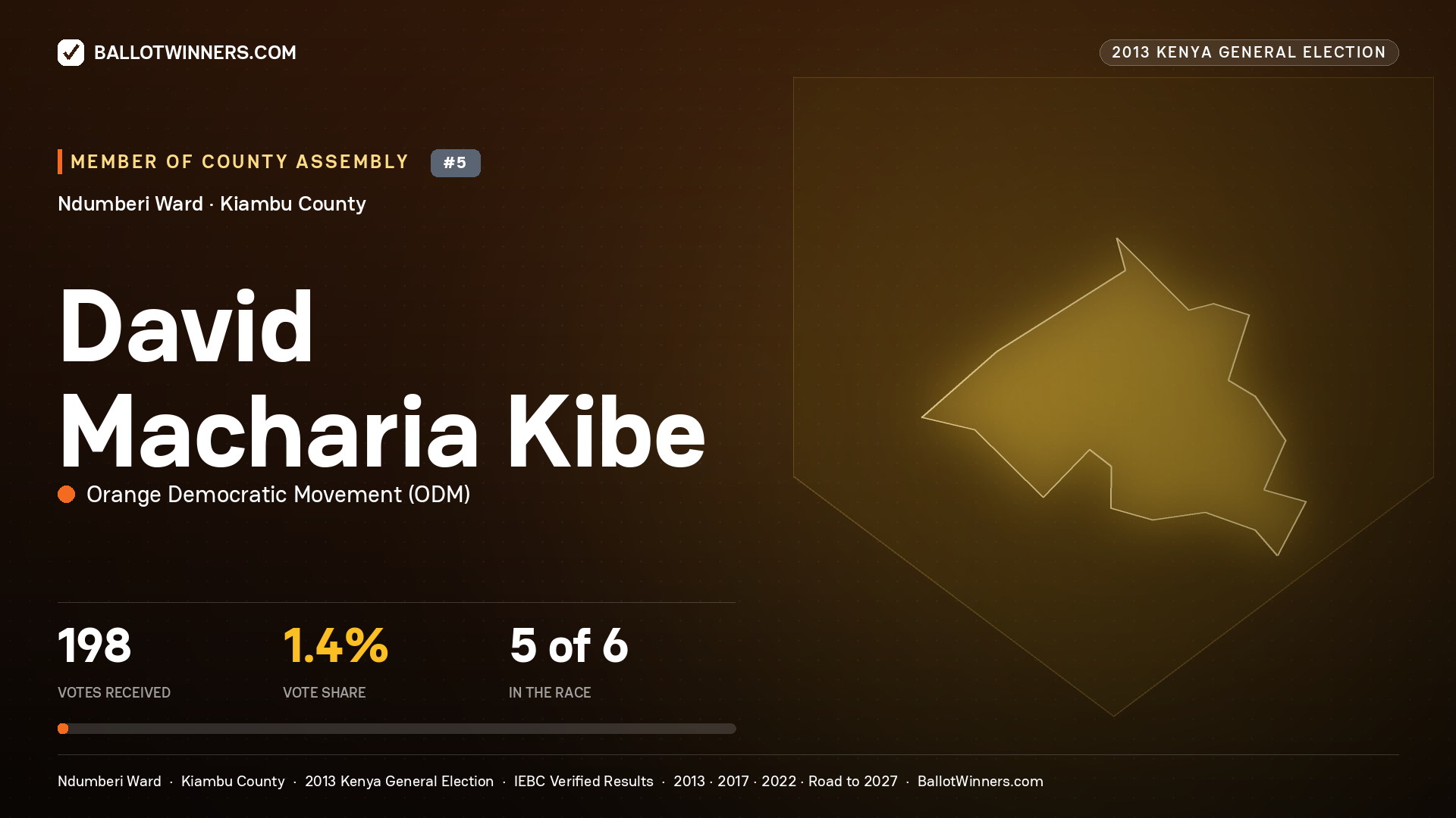 DAVID MACHARIA KIBE, contested Member of County Assembly for NDUMBERI, 198 votes, 2013 Kenya general election.