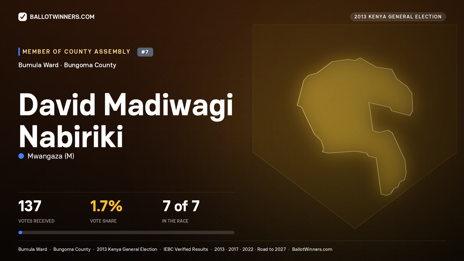 DAVID MADIWAGI NABIRIKI, contested Member of County Assembly for BUMULA, 137 votes, 2013 Kenya general election.