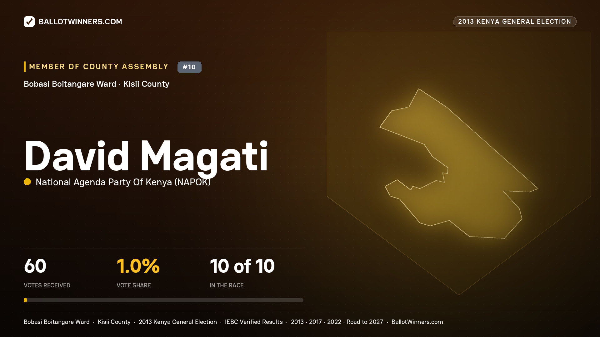 DAVID MAGATI, contested Member of County Assembly for BOBASI BOITANGARE, 60 votes, 2013 Kenya general election.