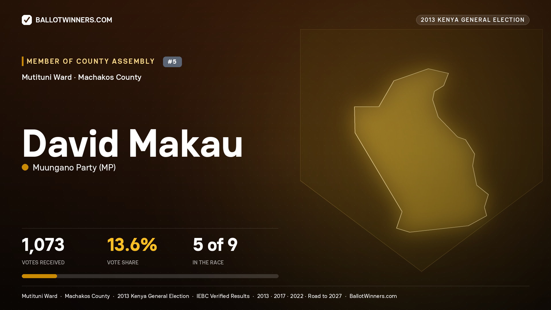 DAVID MAKAU, contested Member of County Assembly for MUTITUNI, 1,073 votes, 2013 Kenya general election.