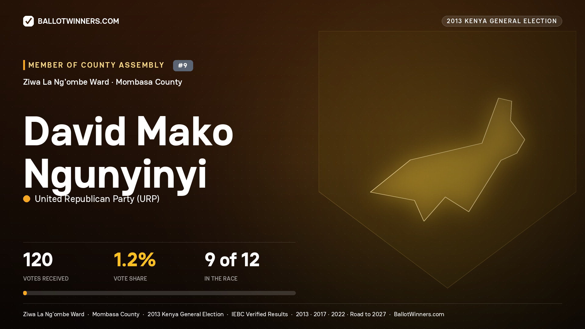 DAVID MAKO NGUNYINYI, contested Member of County Assembly for ZIWA LA
NG'OMBE, 120 votes, 2013 Kenya general election.