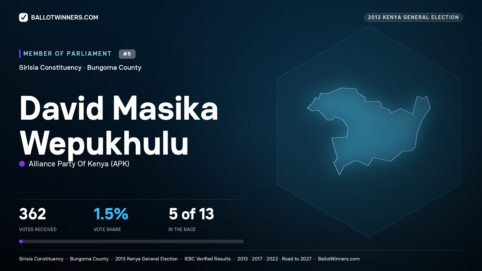 DAVID MASIKA WEPUKHULU, contested Member of Parliament for SIRISIA, 362 votes, 2013 Kenya general election.