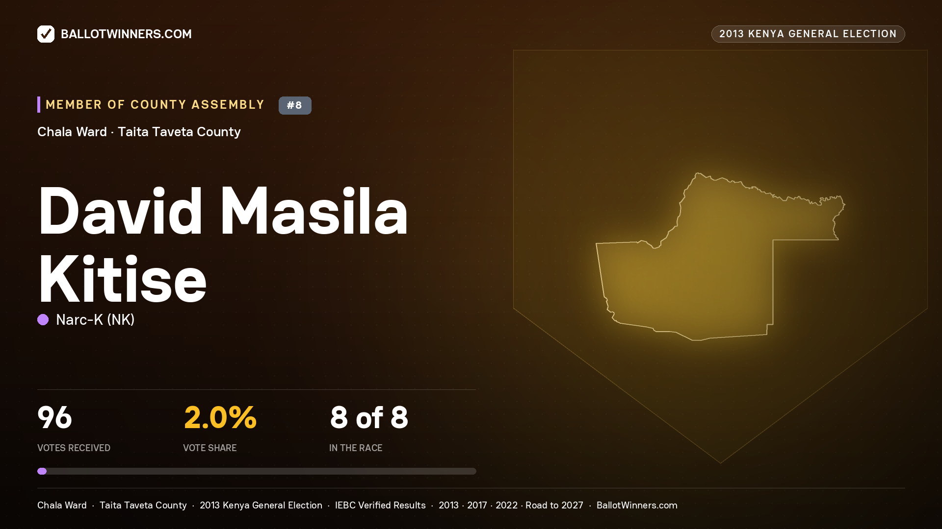 DAVID MASILA KITISE, contested Member of County Assembly for CHALA, 96 votes, 2013 Kenya general election.