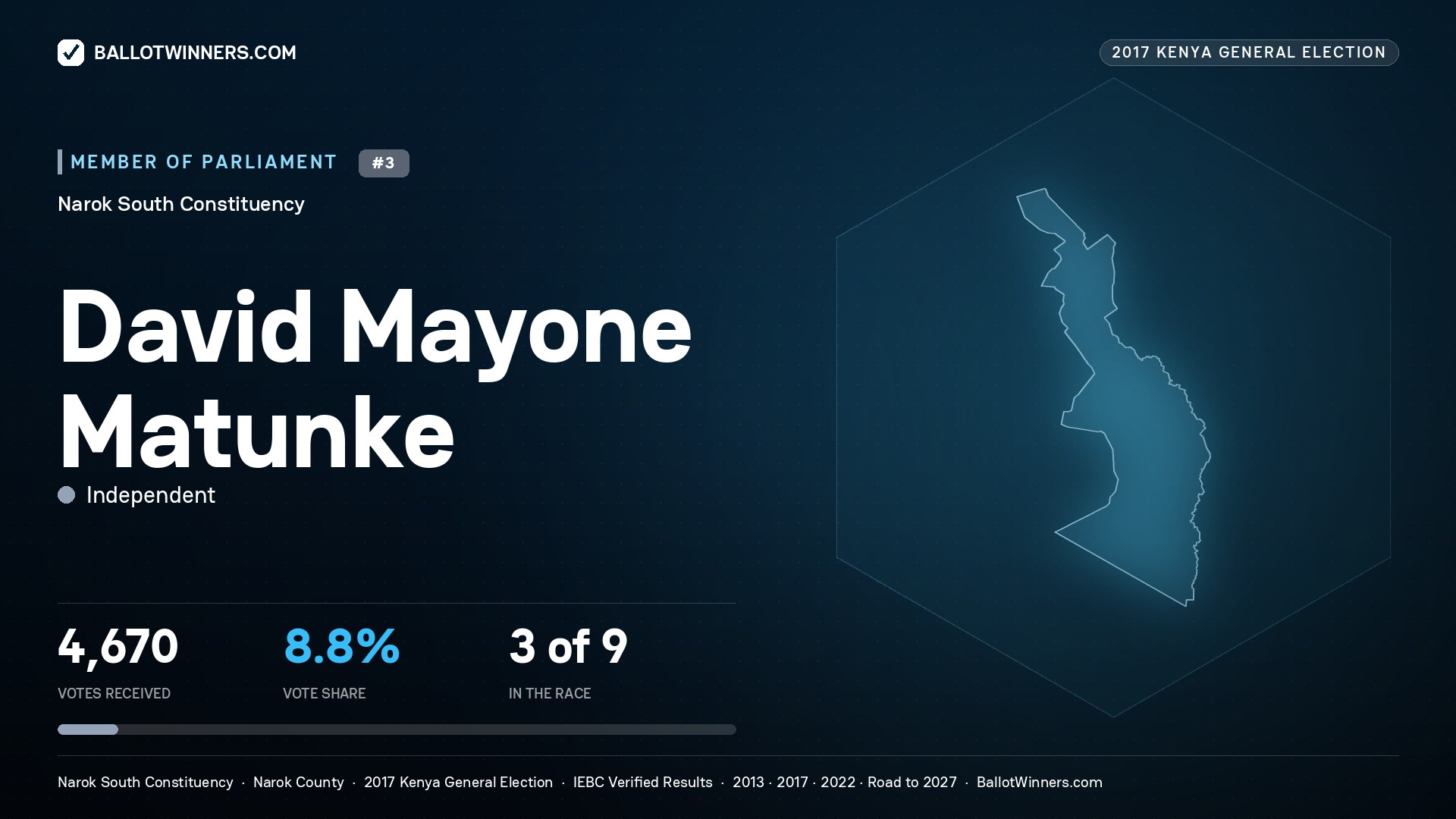 DAVID MAYONE MATUNKE, INDEPENDENT, contested Member of Parliament for NAROK SOUTH, 4,670 votes, 2017 Kenya general election.