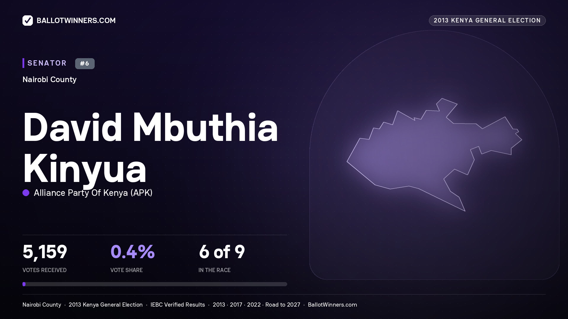 DAVID MBUTHIA KINYUA, contested Senator for NAIROBI, 5,159 votes, 2013 Kenya general election.