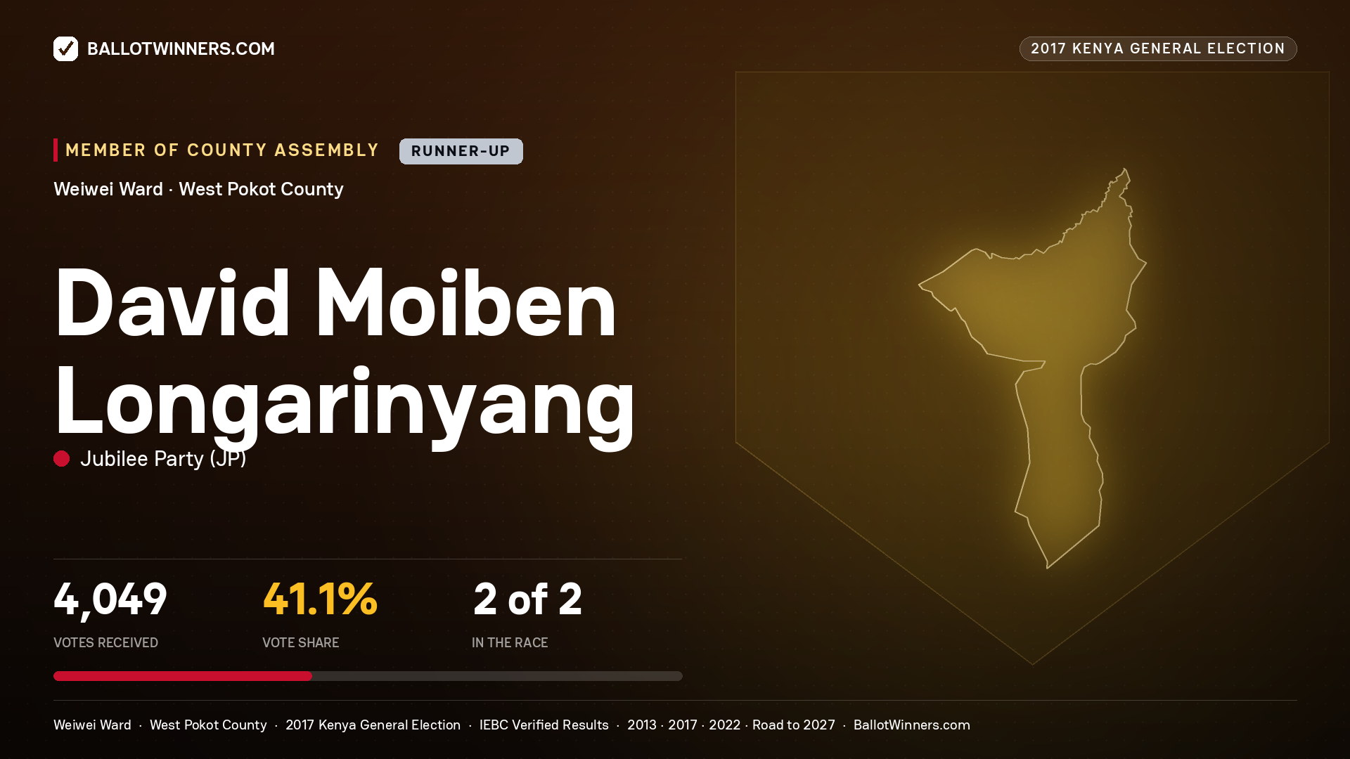 DAVID MOIBEN LONGARINYANG, JUBILEE PARTY, contested Member of County Assembly for WEIWEI, 4,049 votes, 2017 Kenya general election.