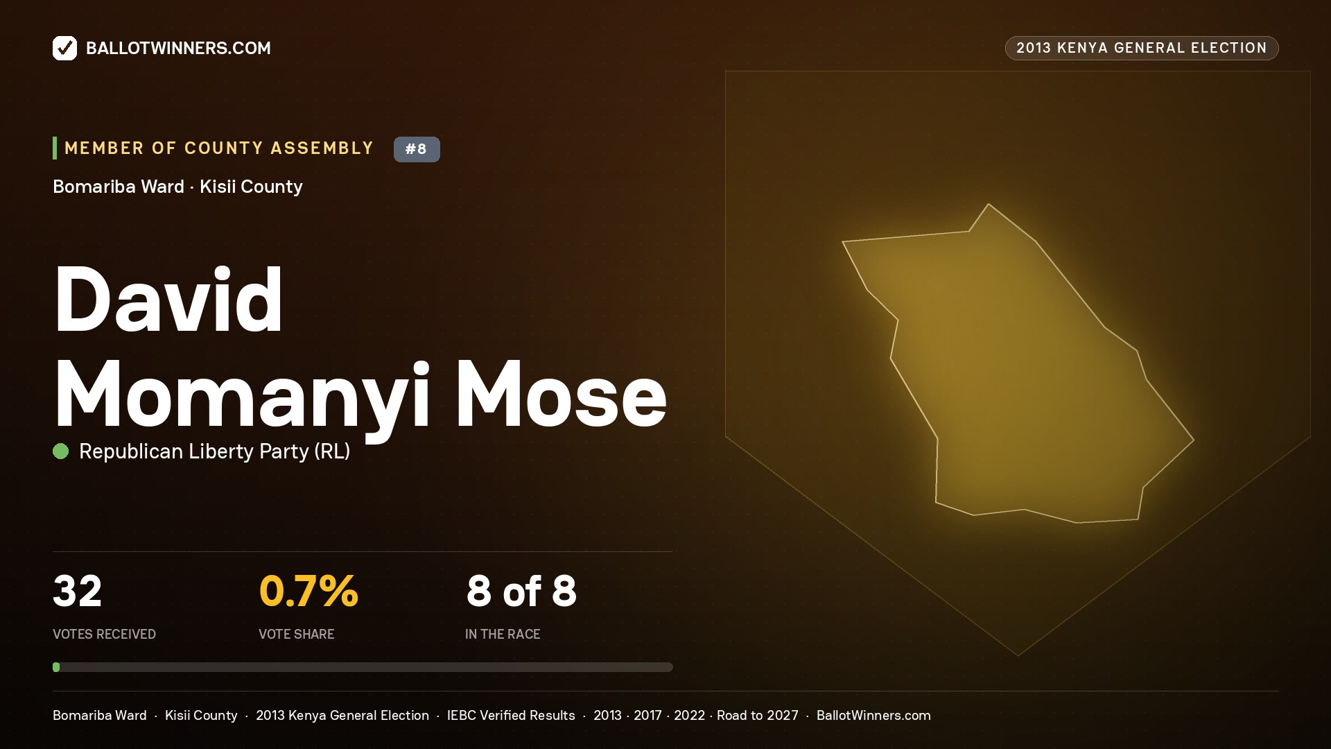 DAVID MOMANYI MOSE, contested Member of County Assembly for BOMARIBA, 32 votes, 2013 Kenya general election.