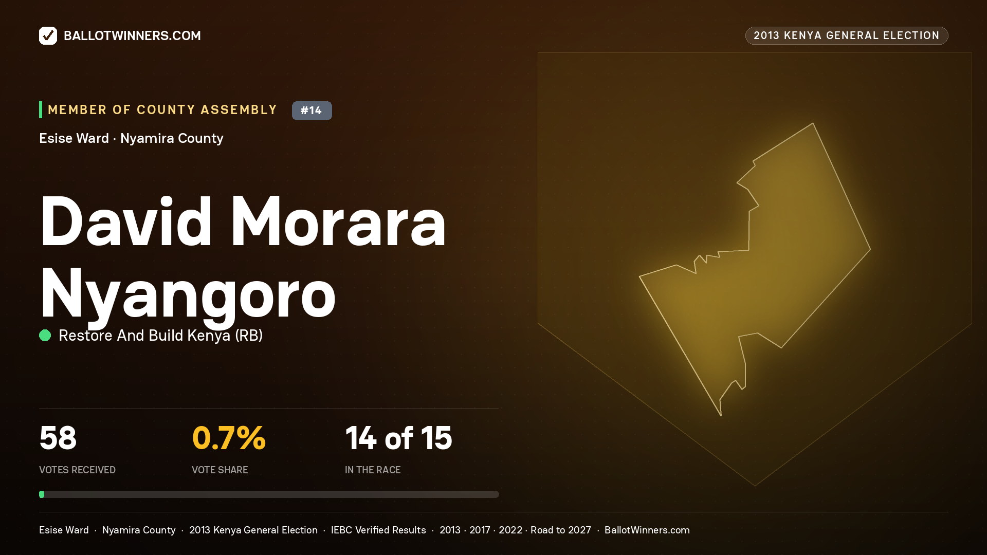 DAVID MORARA NYANGORO, contested Member of County Assembly for ESISE, 58 votes, 2013 Kenya general election.