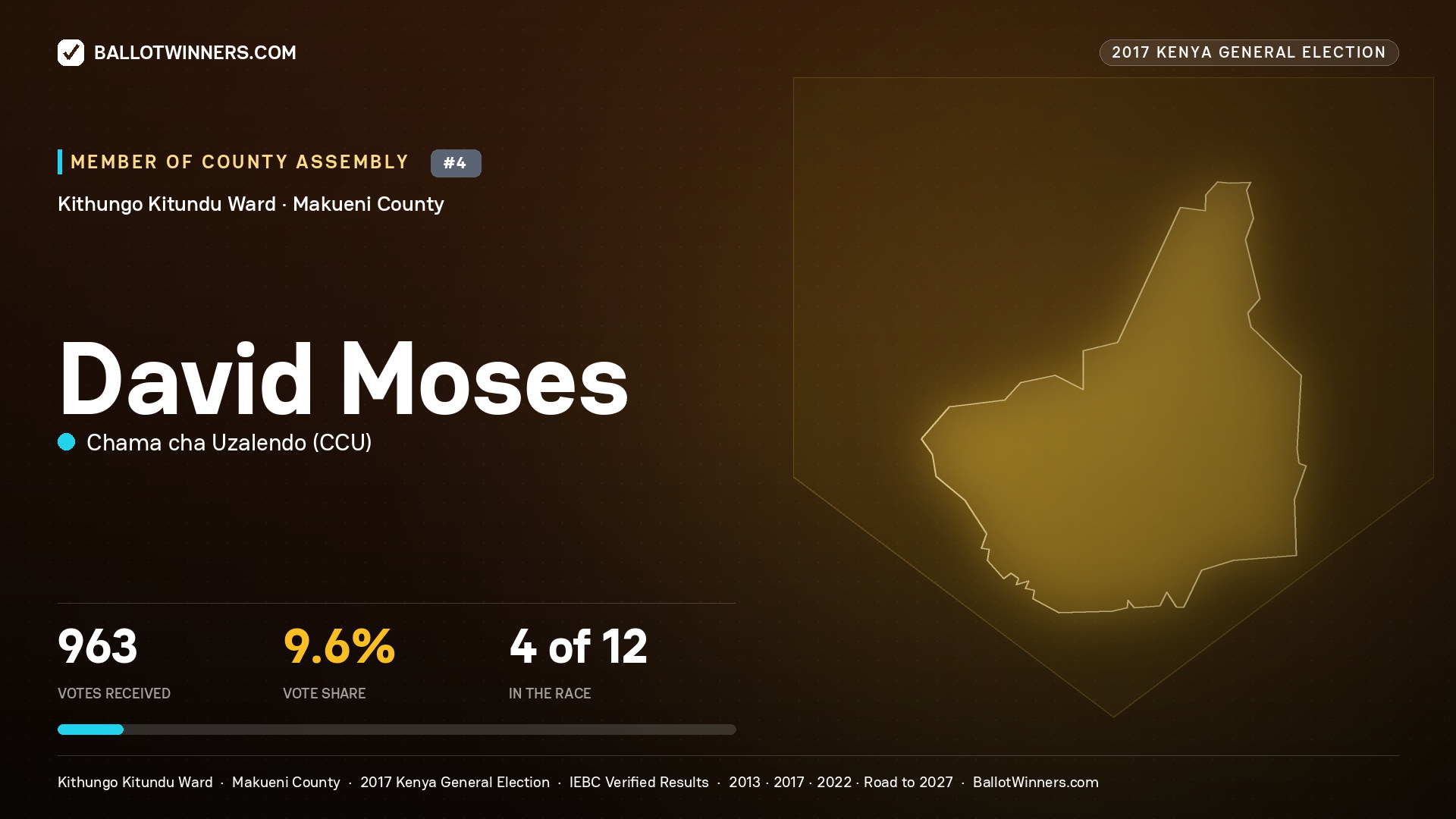 DAVID MOSES, CHAMA CHA UZALENDO, contested Member of County Assembly for KITHUNGO KITUNDU, 963 votes, 2017 Kenya general election.