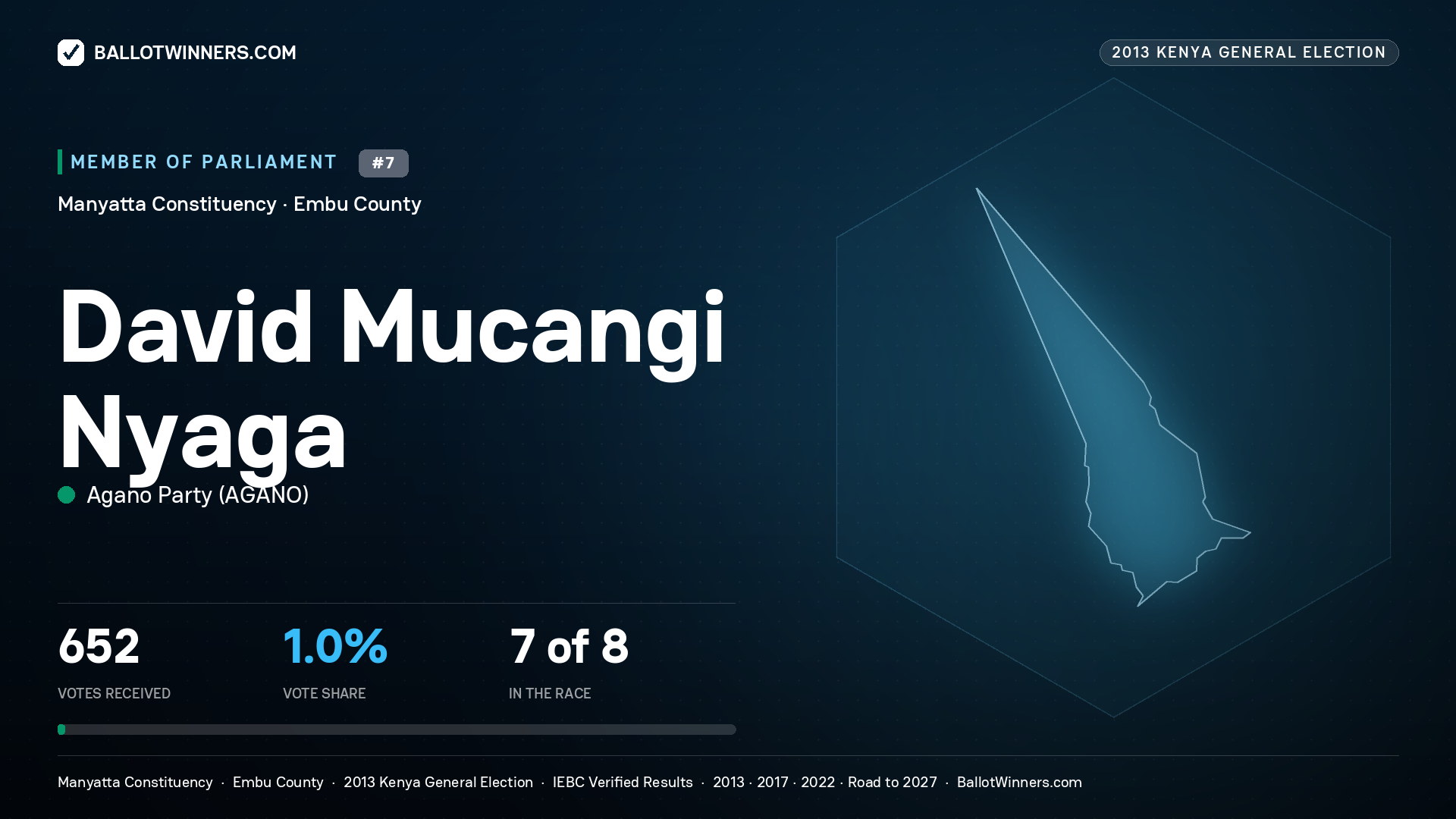 DAVID MUCANGI NYAGA, contested Member of Parliament for MANYATTA, 652 votes, 2013 Kenya general election.