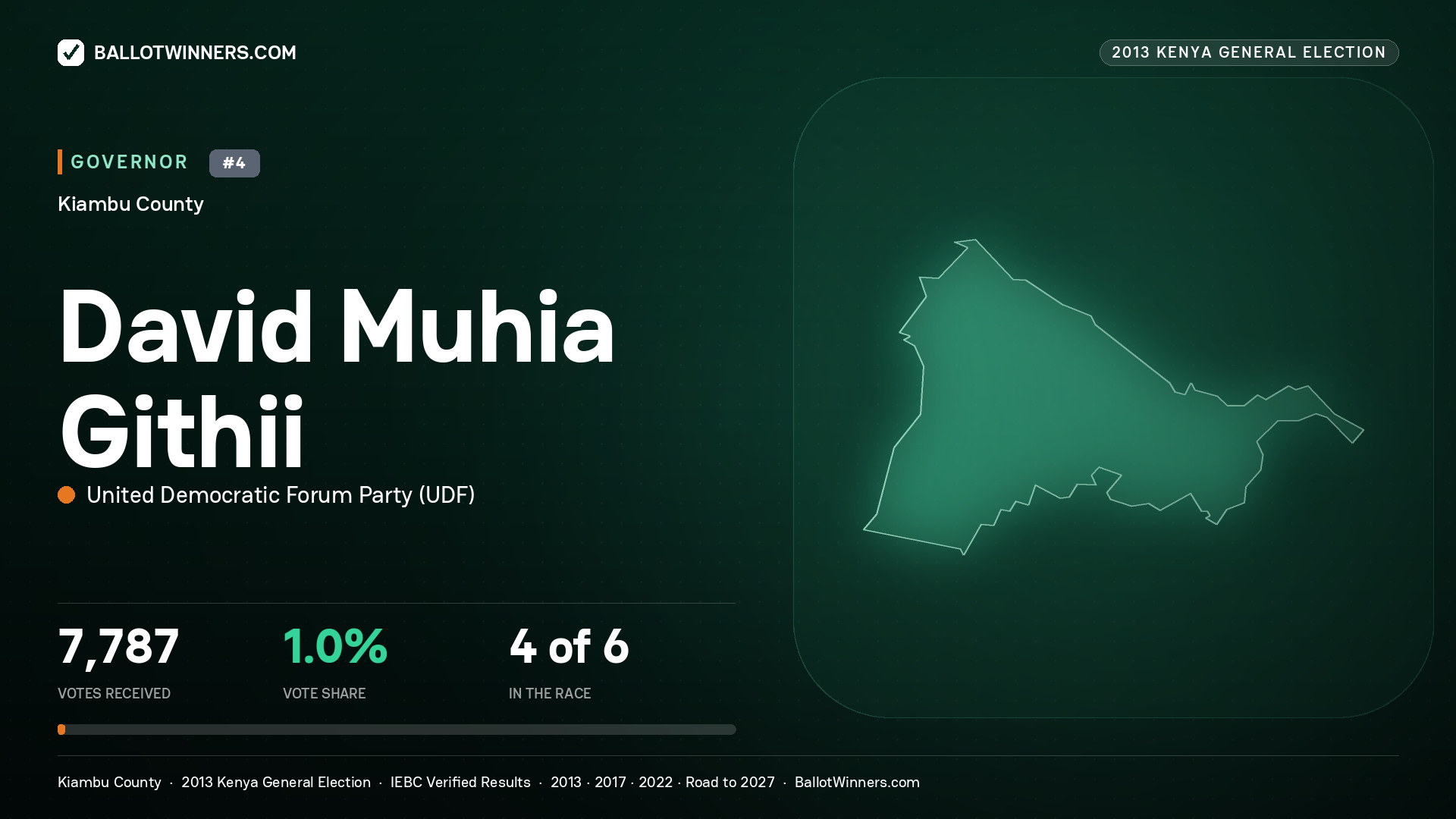 DAVID MUHIA GITHII, UNITED DEMOCRATIC FORUM PARTY, contested Governor for KIAMBU, 7,787 votes, 2013 Kenya general election.