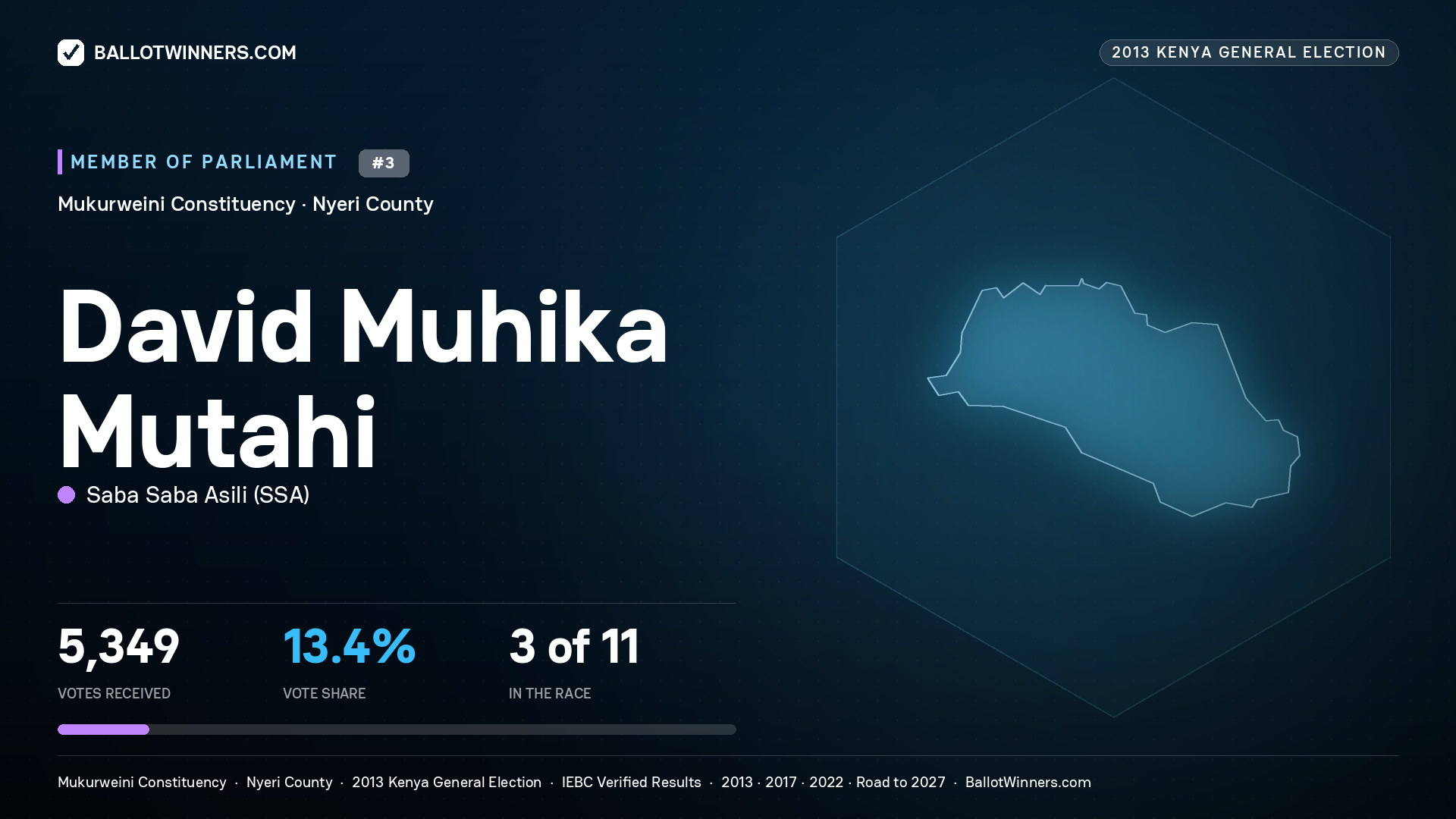 DAVID MUHIKA MUTAHI, contested Member of Parliament for MUKURWEINI, 5,349 votes, 2013 Kenya general election.