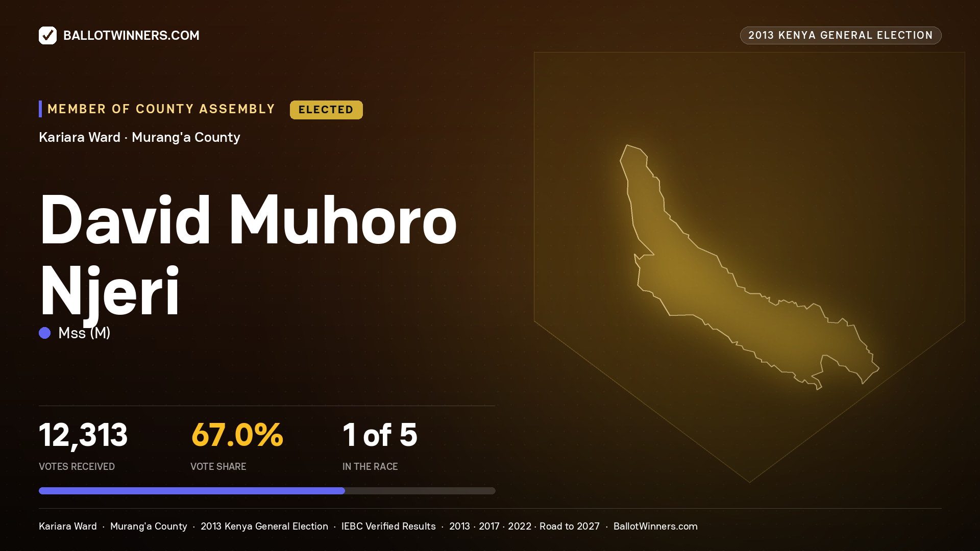 DAVID MUHORO NJERI, elected Member of County Assembly for KARIARA, 12,313 votes, 2013 Kenya general election.