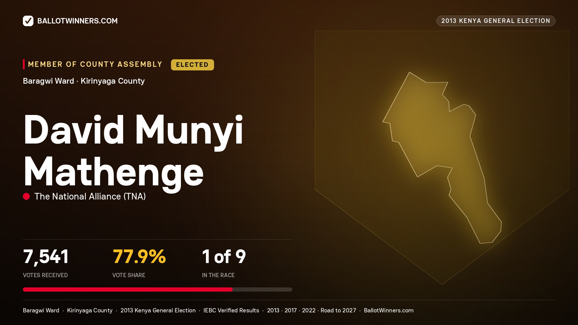 DAVID MUNYI MATHENGE, elected Member of County Assembly for BARAGWI, 7,541 votes, 2013 Kenya general election.