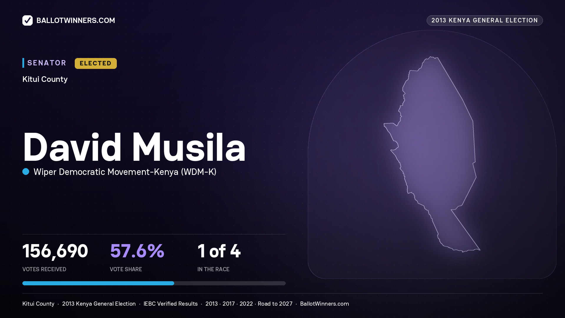 DAVID MUSILA, elected Senator for KITUI, 156,690 votes, 2013 Kenya general election.