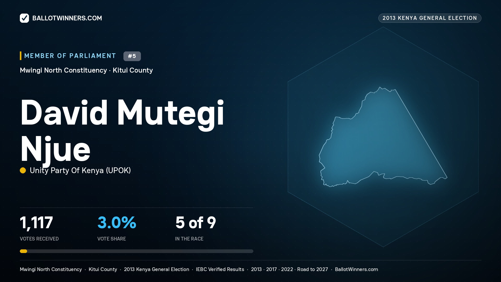 DAVID MUTEGI NJUE, contested Member of Parliament for MWINGI NORTH, 1,117 votes, 2013 Kenya general election.
