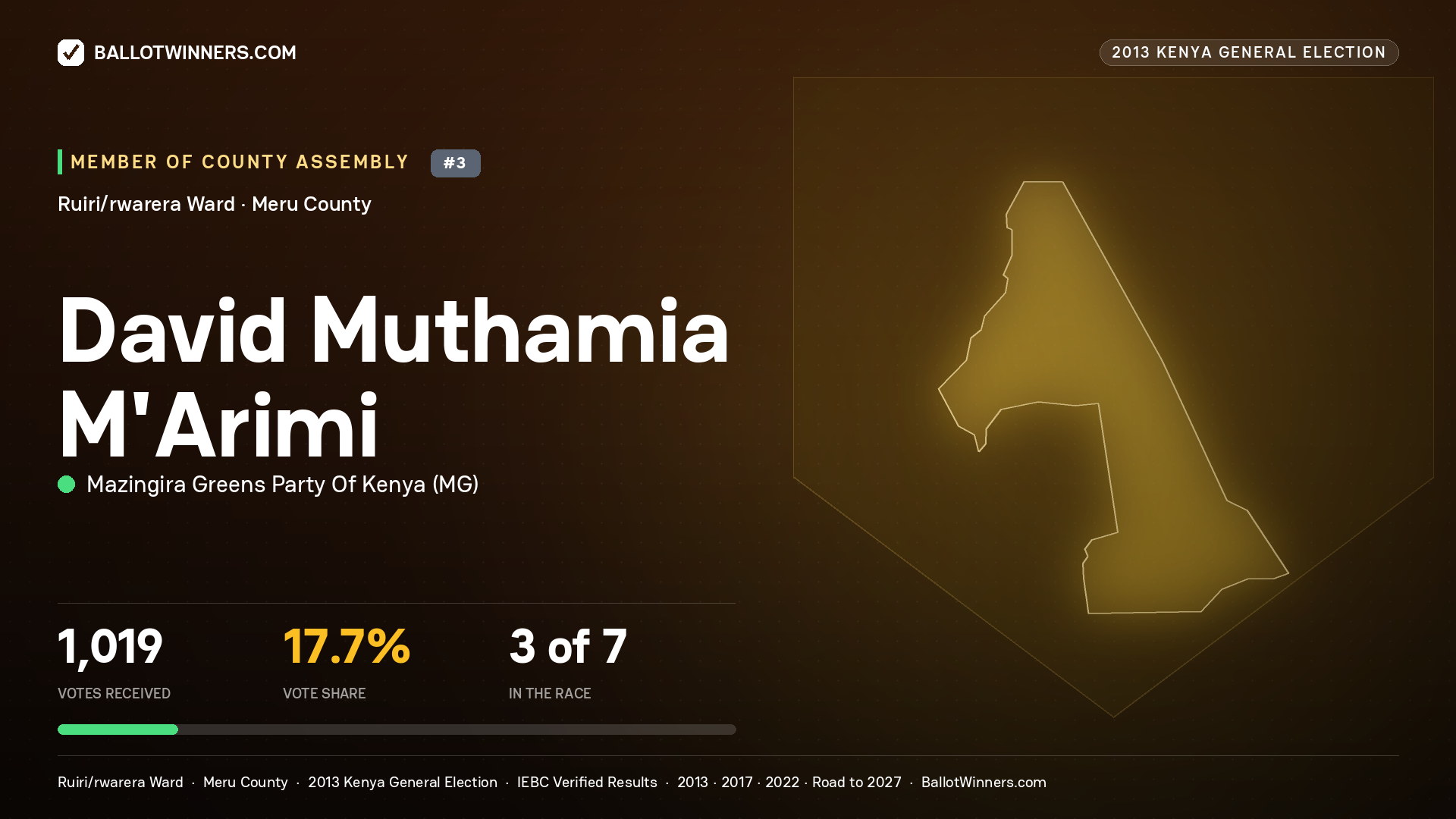 DAVID MUTHAMIA M'ARIMI, contested Member of County Assembly for RUIRI/RWARERA, 1,019 votes, 2013 Kenya general election.