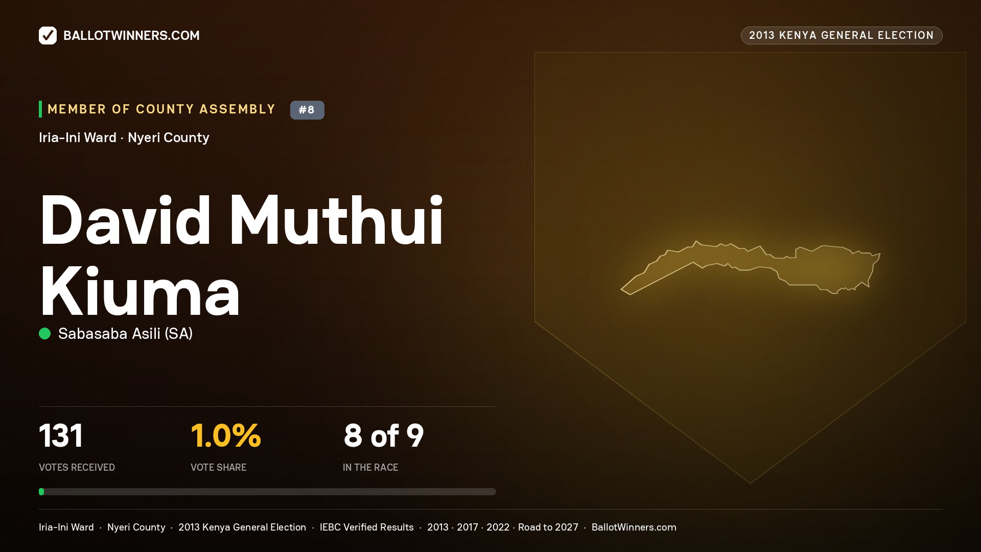 DAVID MUTHUI KIUMA, contested Member of County Assembly for IRIA-INI, 131 votes, 2013 Kenya general election.