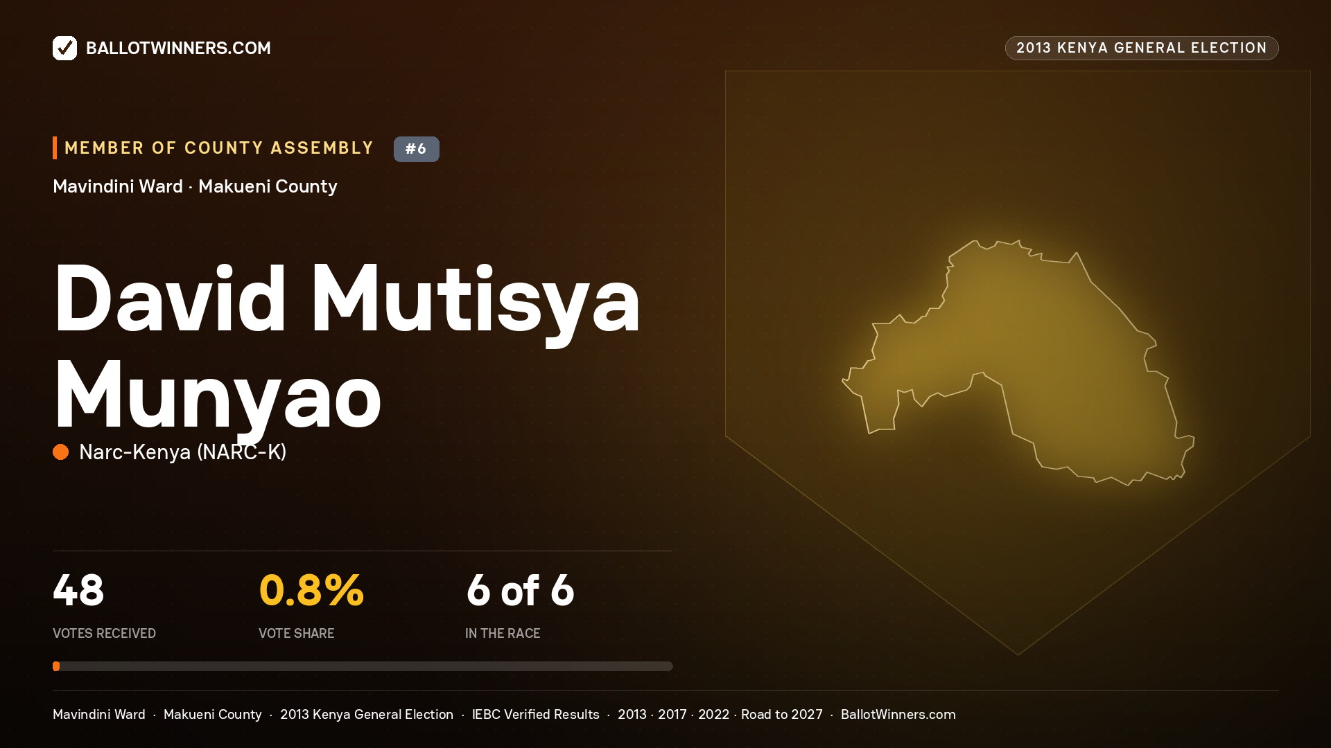 DAVID MUTISYA MUNYAO, contested Member of County Assembly for MAVINDINI, 48 votes, 2013 Kenya general election.