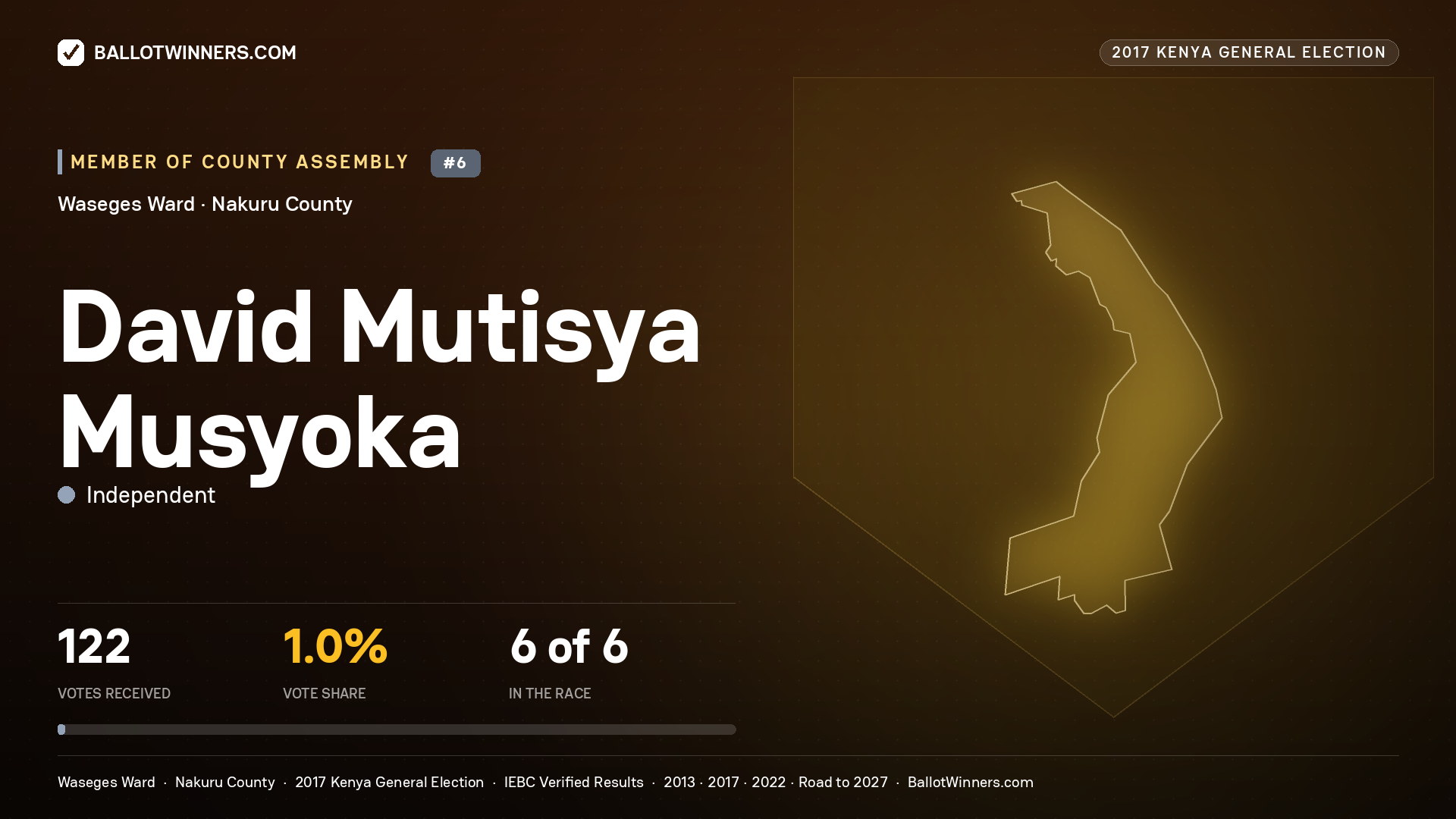 DAVID MUTISYA MUSYOKA, INDEPENDENT, contested Member of County Assembly for WASEGES, 122 votes, 2017 Kenya general election.