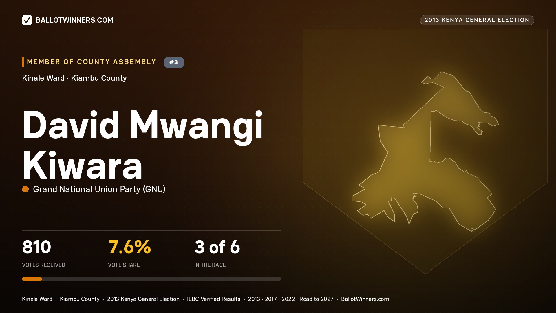 DAVID MWANGI KIWARA, contested Member of County Assembly for KINALE, 810 votes, 2013 Kenya general election.
