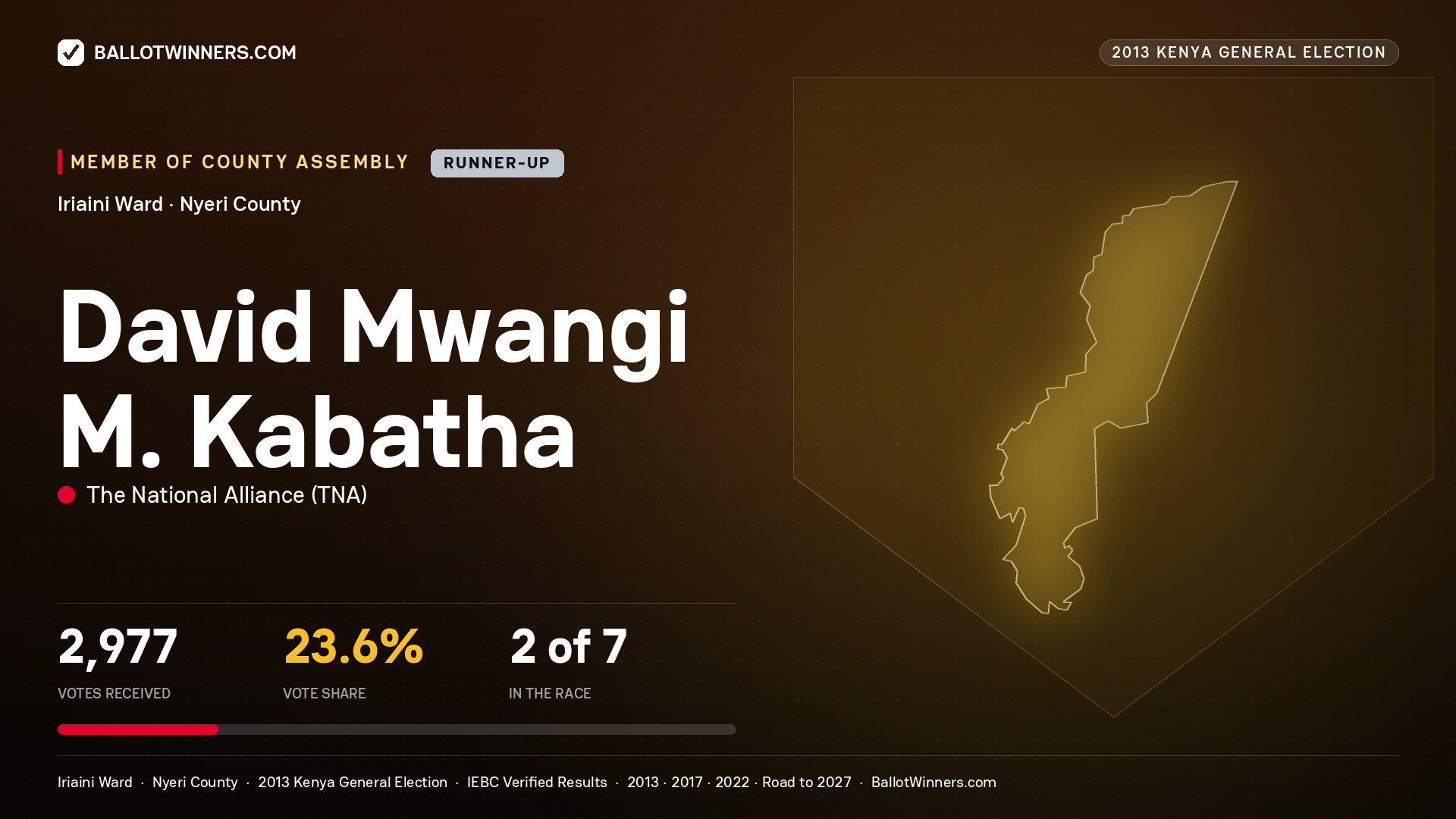 DAVID MWANGI M. KABATHA, contested Member of County Assembly for IRIAINI, 2,977 votes, 2013 Kenya general election.