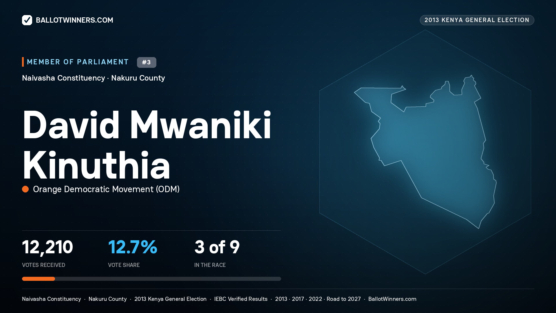 DAVID MWANIKI KINUTHIA, contested Member of Parliament for NAIVASHA, 12,210 votes, 2013 Kenya general election.