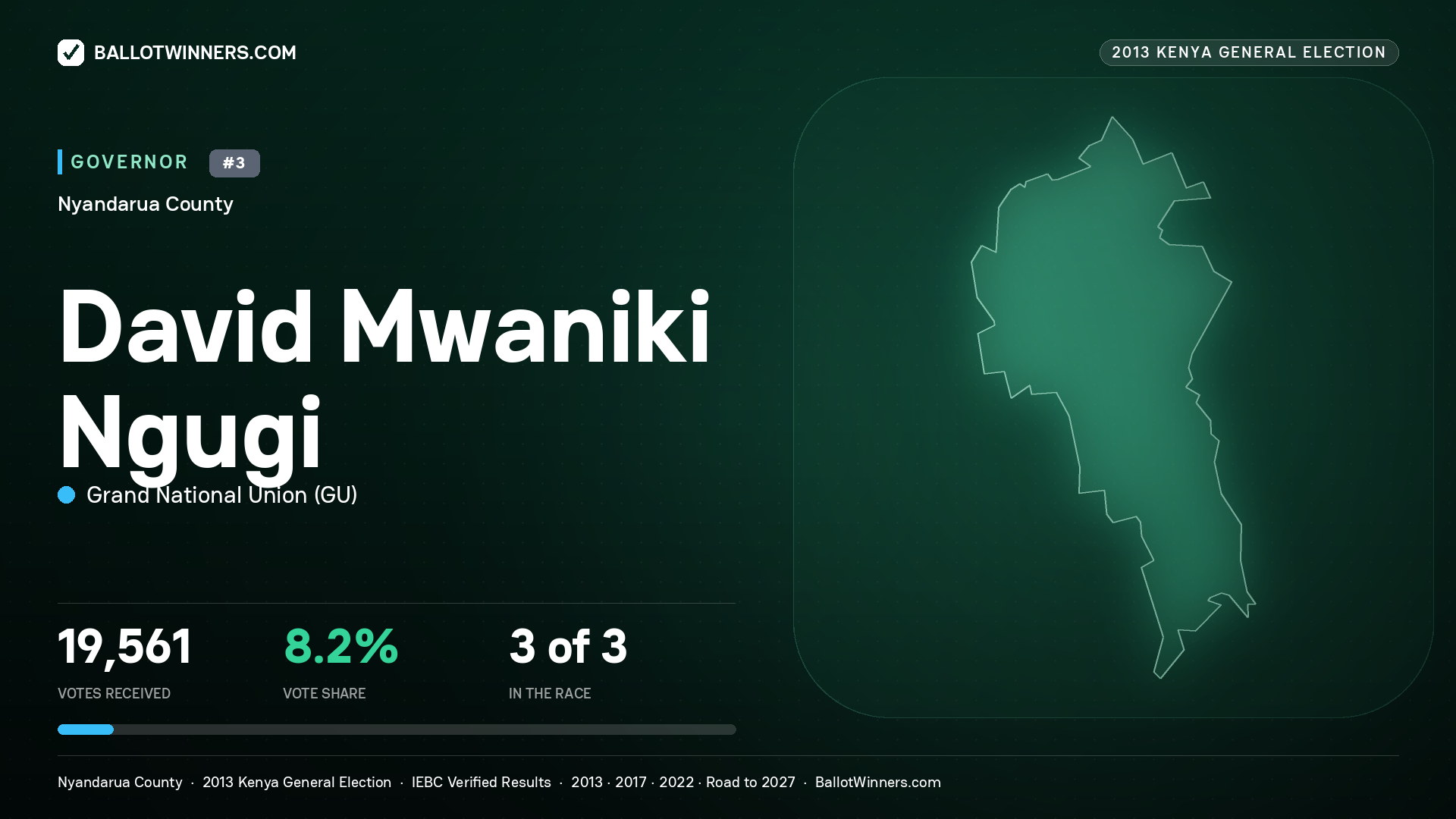 DAVID MWANIKI NGUGI, GRAND NATIONAL UNION, contested Governor for NYANDARUA, 19,561 votes, 2013 Kenya general election.