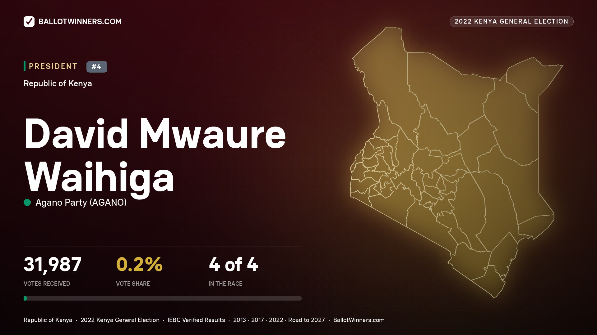 David Mwaure Waihiga, contested President for MOMBASA, 482 votes, 2022 Kenya general election.