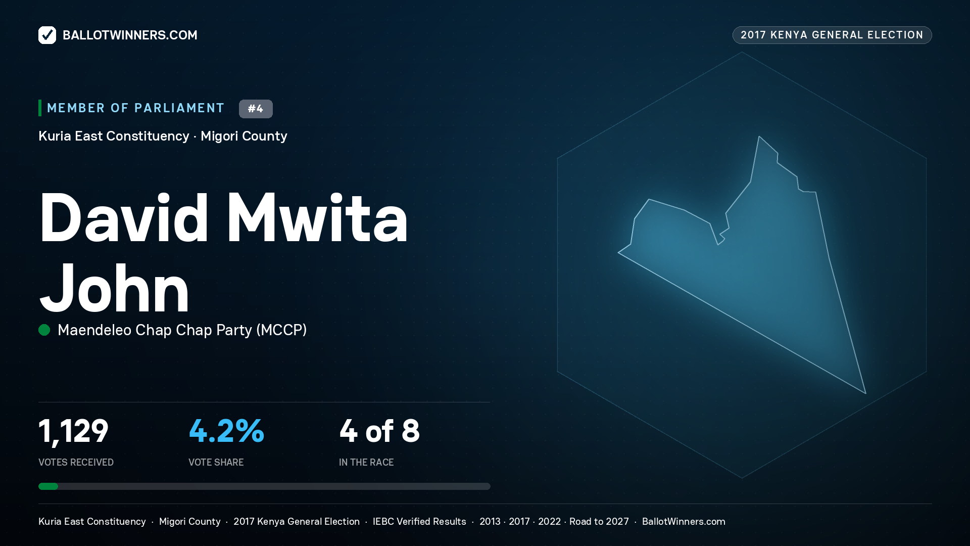 DAVID MWITA JOHN, MAENDELEO CHAP
CHAP PARTY, contested Member of Parliament for KURIA EAST, 1,129 votes, 2017 Kenya general election.