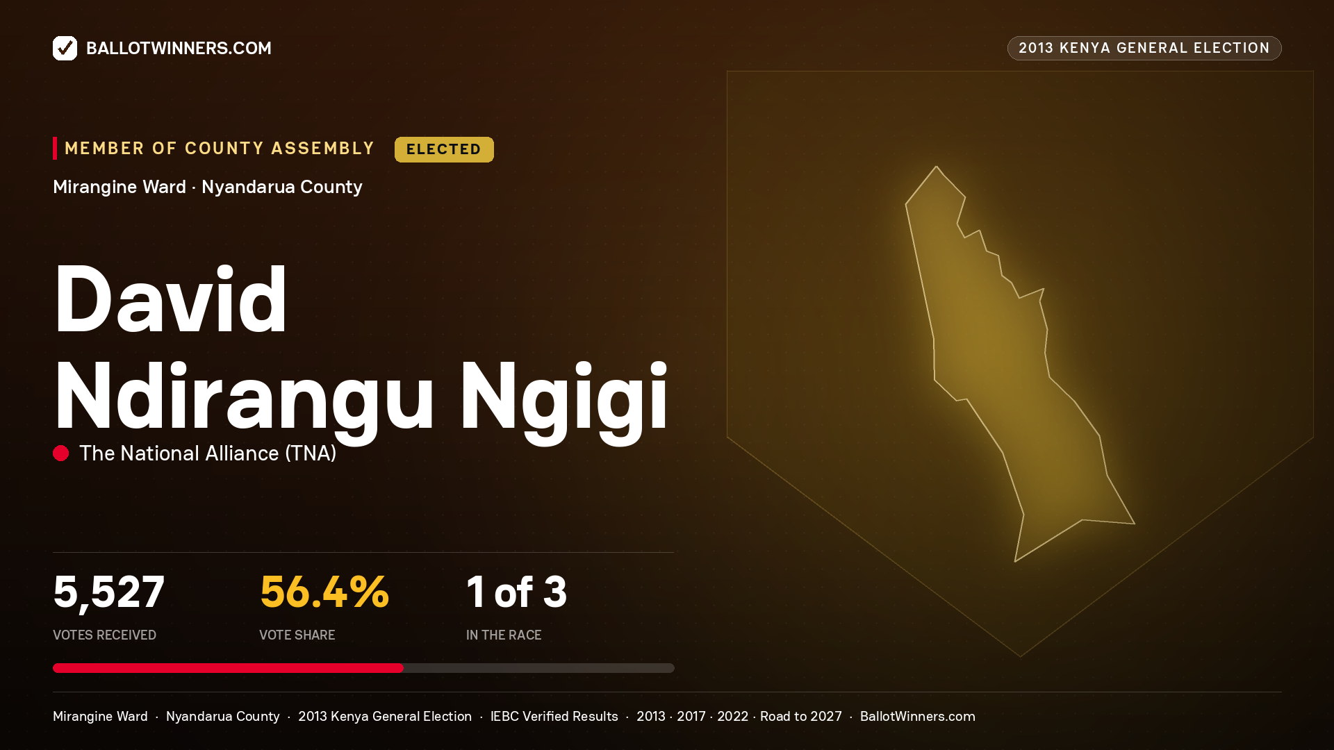 DAVID NDIRANGU NGIGI, elected Member of County Assembly for MIRANGINE, 5,527 votes, 2013 Kenya general election.