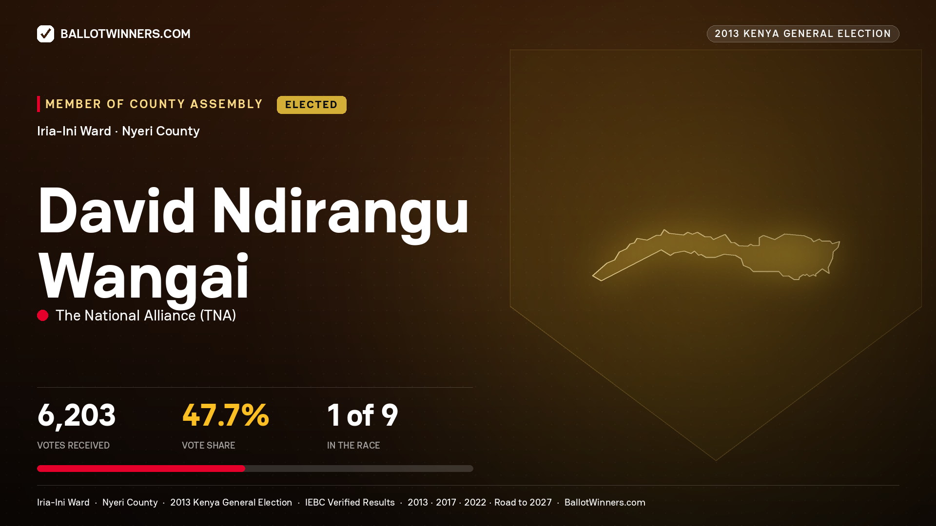 DAVID NDIRANGU WANGAI, elected Member of County Assembly for IRIA-INI, 6,203 votes, 2013 Kenya general election.
