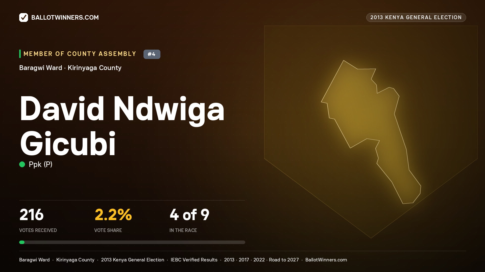 DAVID NDWIGA GICUBI, contested Member of County Assembly for BARAGWI, 216 votes, 2013 Kenya general election.