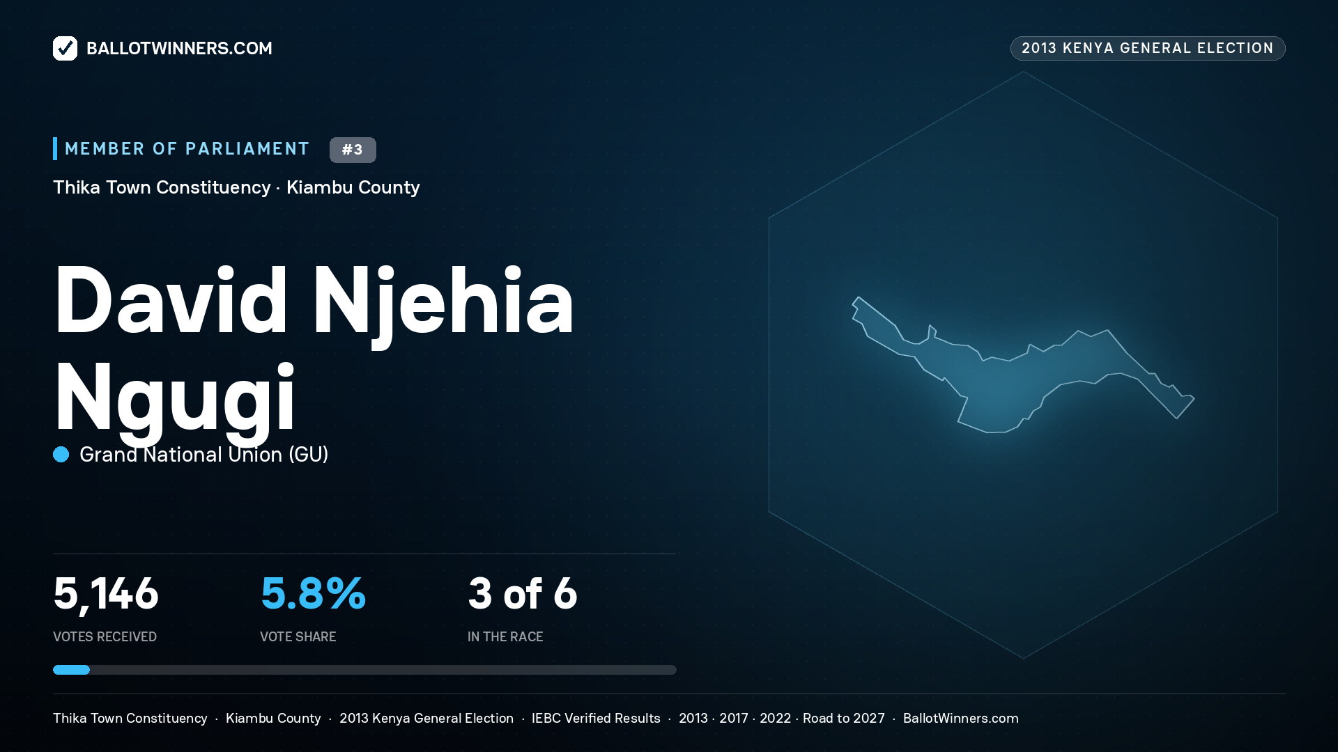 DAVID NJEHIA NGUGI, contested Member of Parliament for THIKA TOWN, 5,146 votes, 2013 Kenya general election.